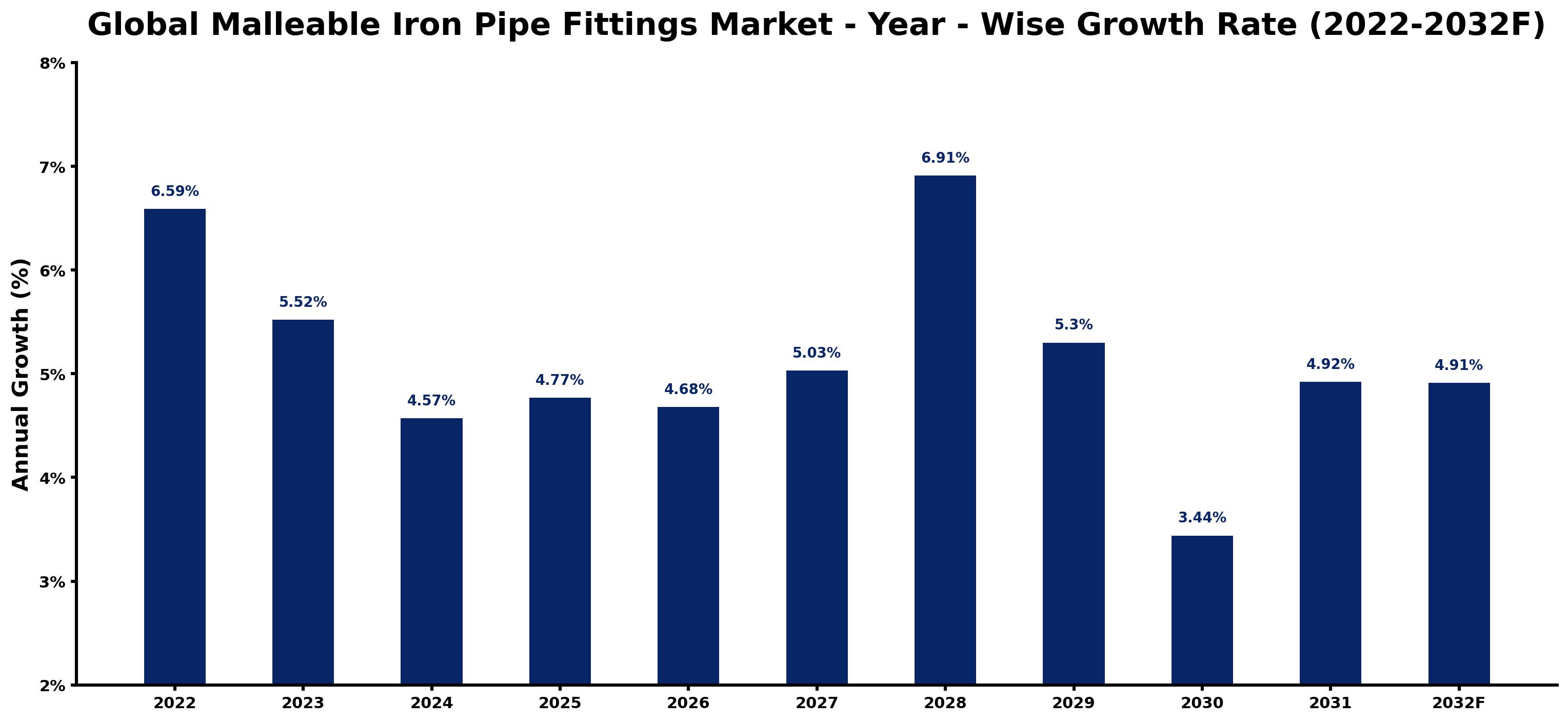 Global Malleable Iron Pipe Fittings Market Year-wise Growth Rate and Key Drivers