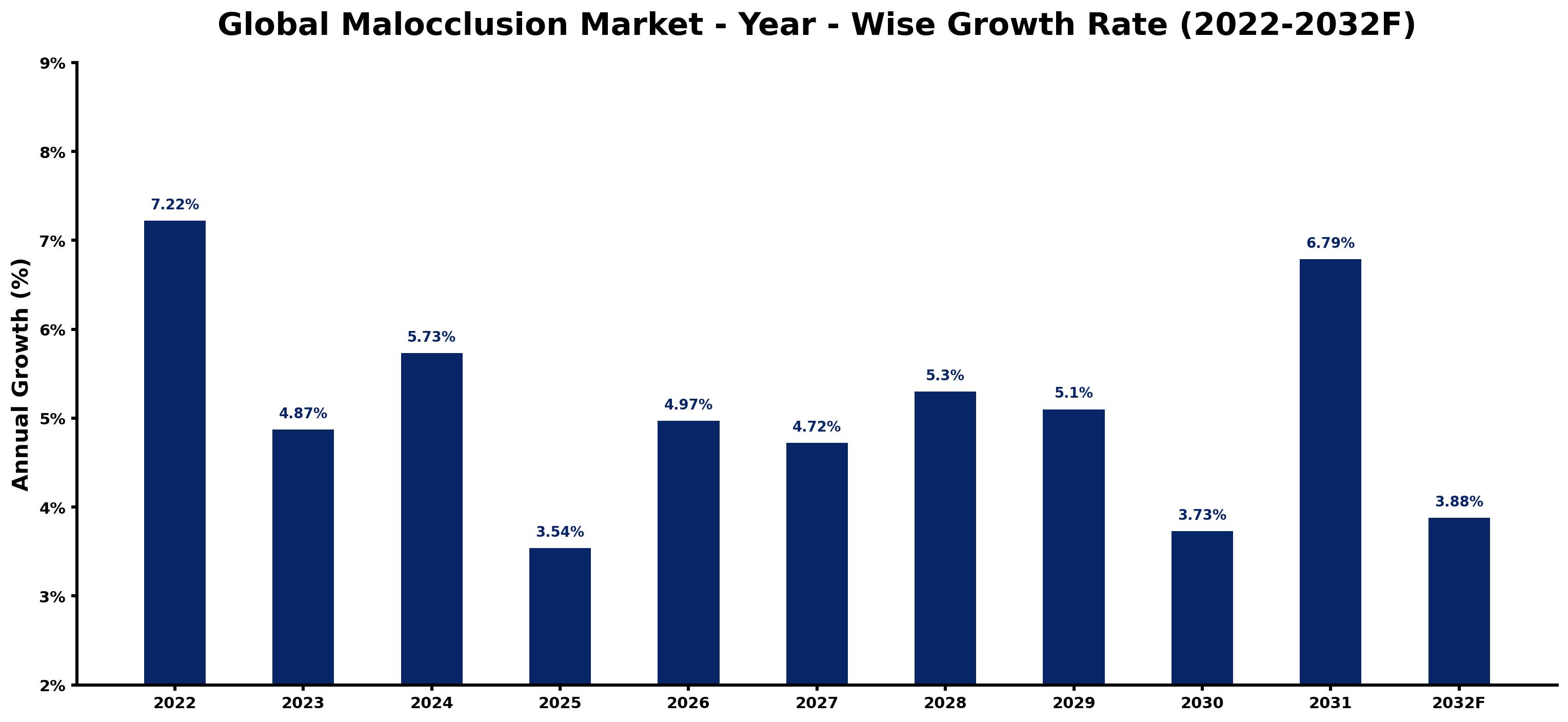 Global Malocclusion Market Year-wise Growth Rate and Key Drivers