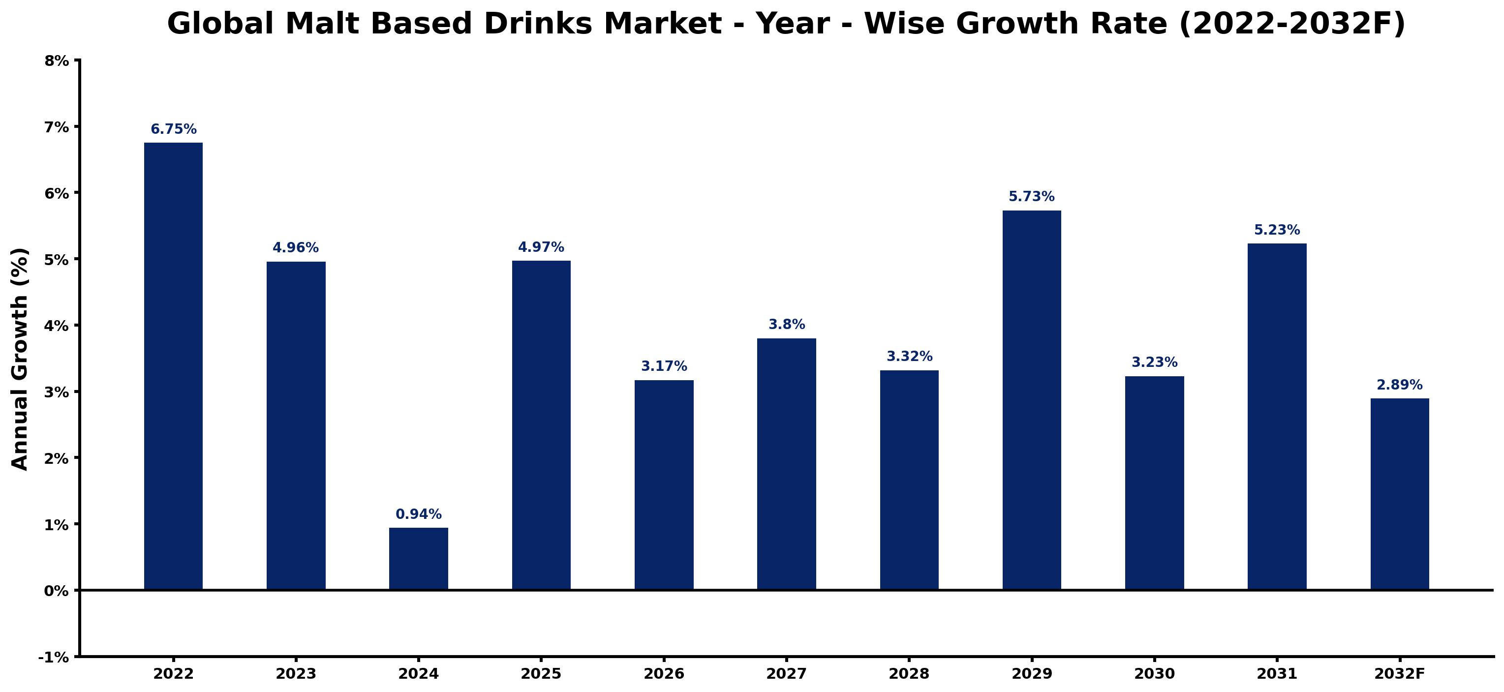 Global Malt Based Drinks Market Year-wise Growth Rate and Key Drivers