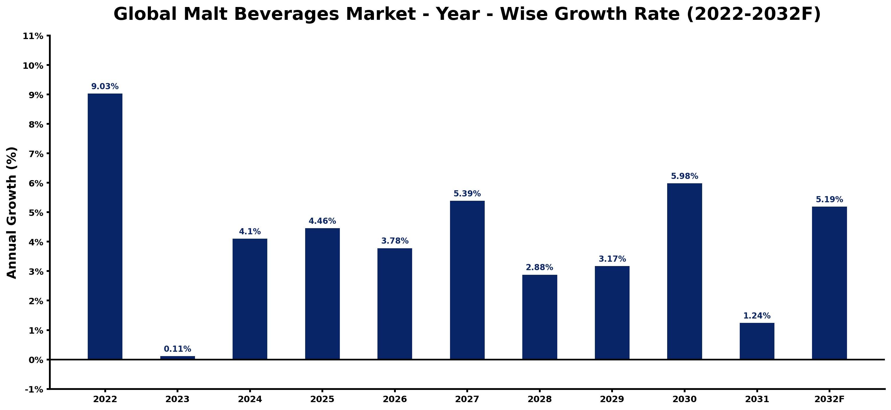 Global Malt Beverages Market Year-wise Growth Rate and Key Drivers