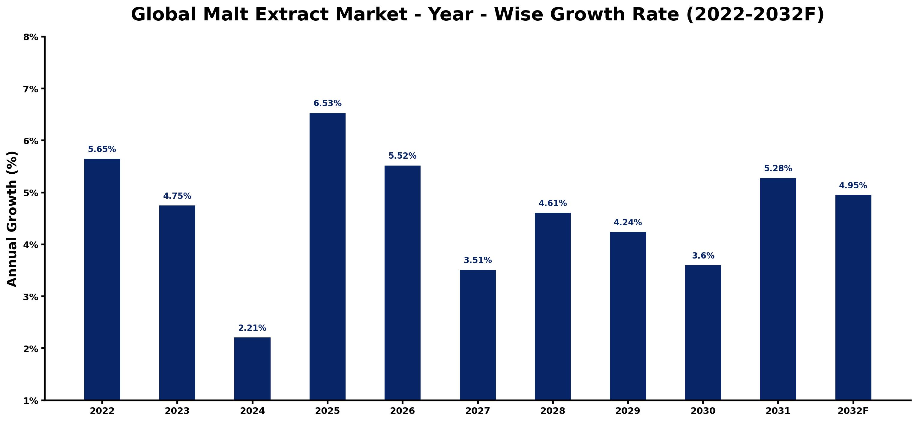 Global Malt Extract Market Year-wise Growth Rate and Key Drivers