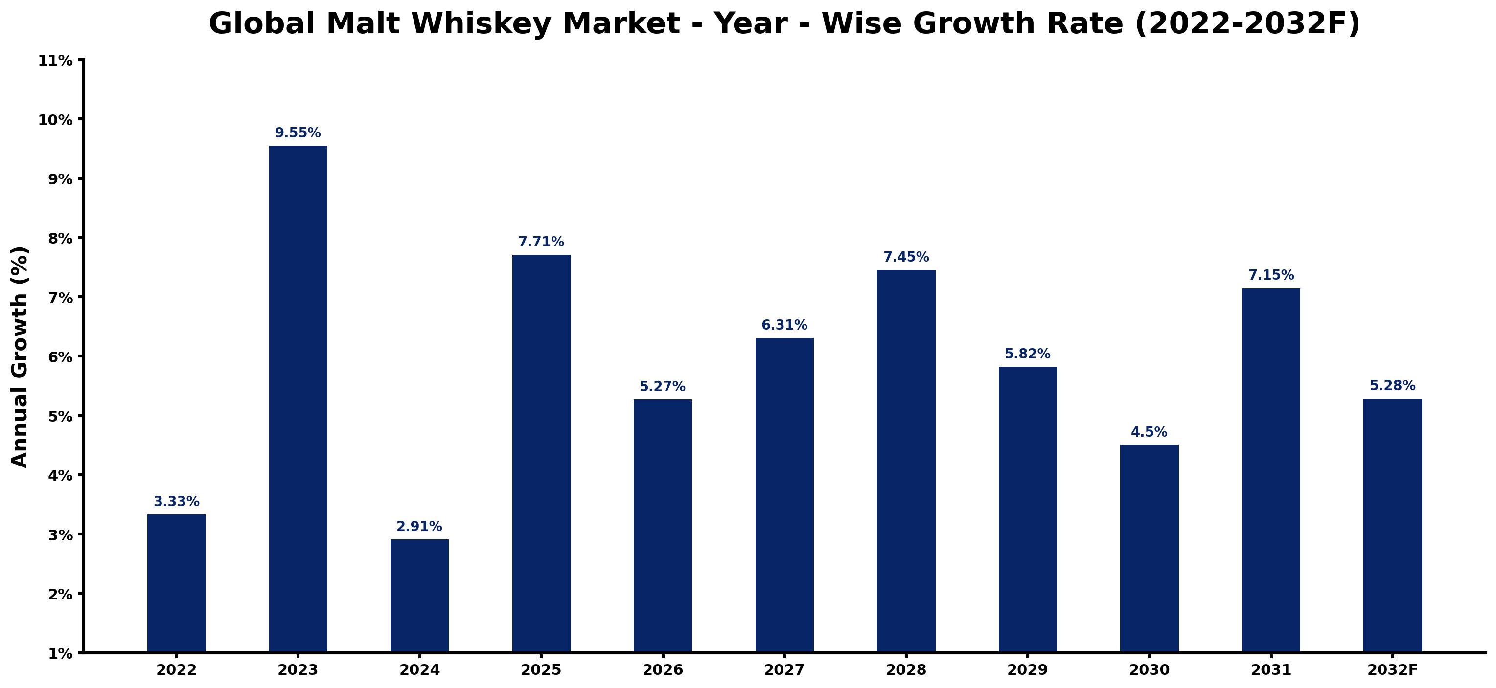 Global Malt Whiskey Market Year-wise Growth Rate and Key Drivers