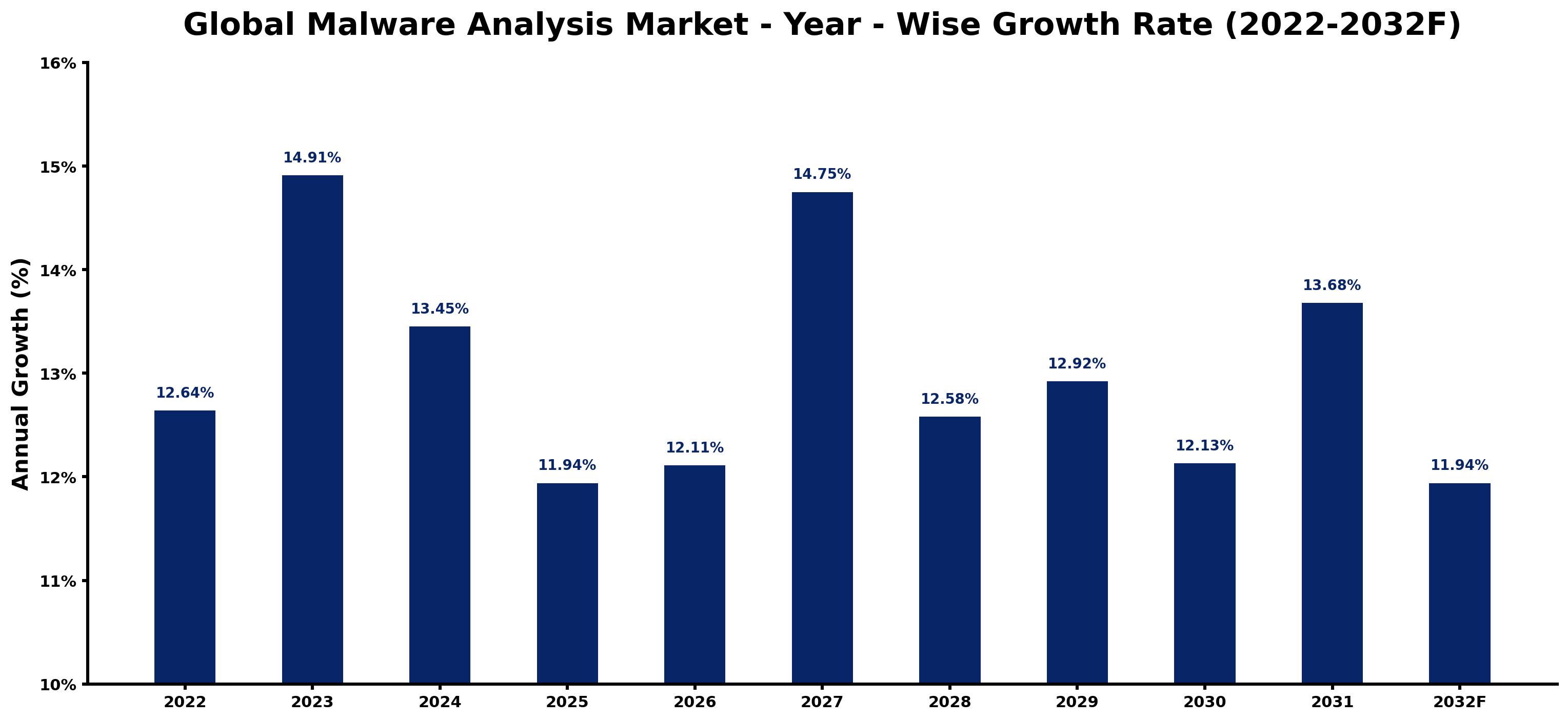 Global Malware Analysis Market Year-wise Growth Rate and Key Drivers