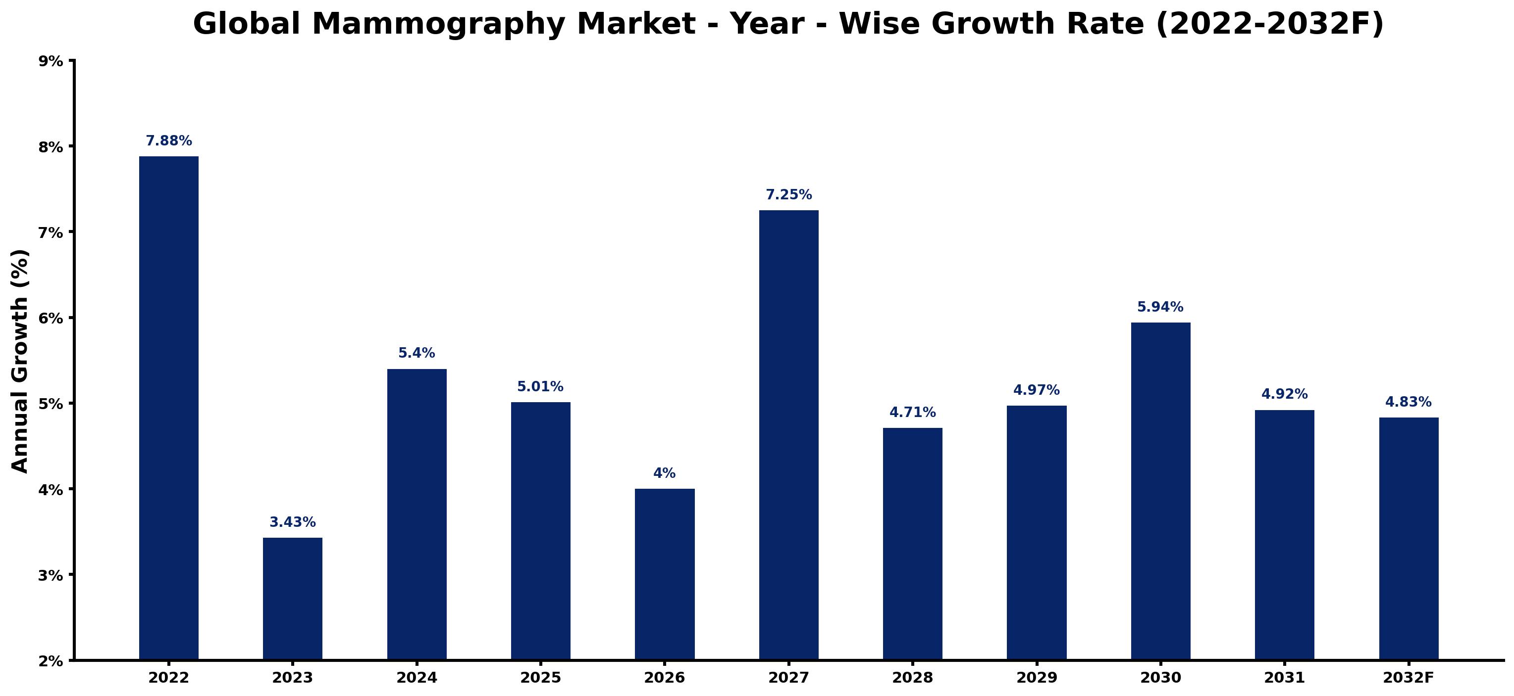 Global Mammography Market Year-wise Growth Rate and Key Drivers