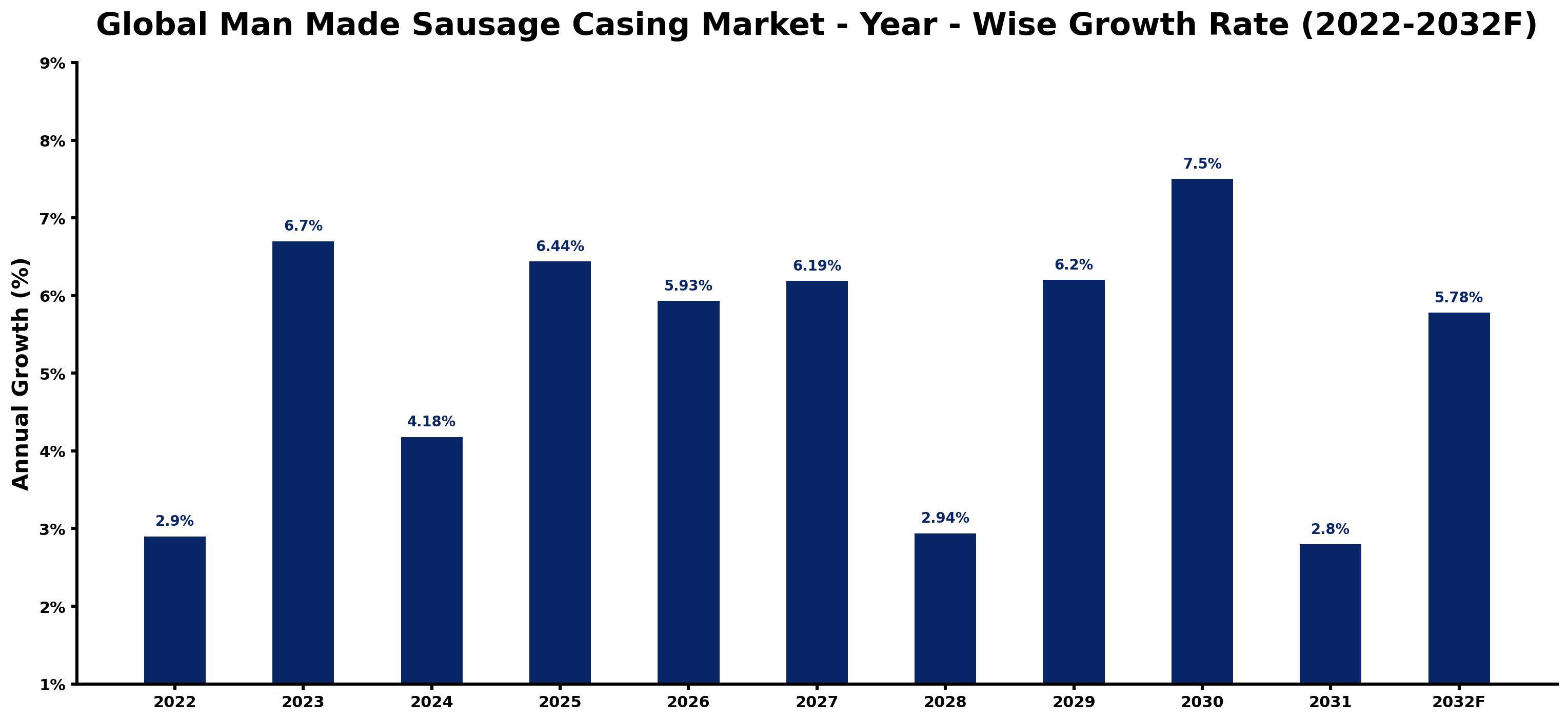 Global Man Made Sausage Casing Market Year-wise Growth Rate and Key Drivers