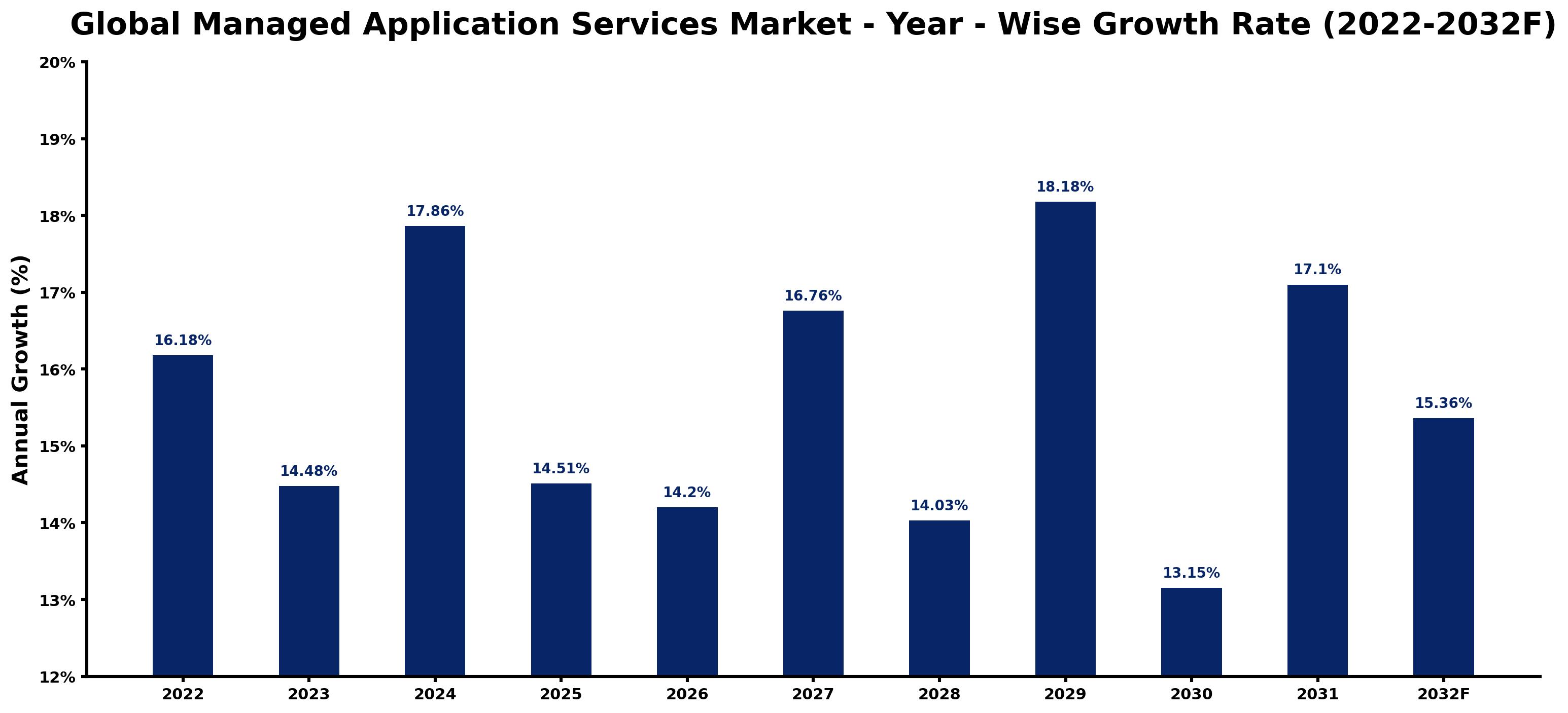 Global Managed Application Services Market Year-wise Growth Rate and Key Drivers
