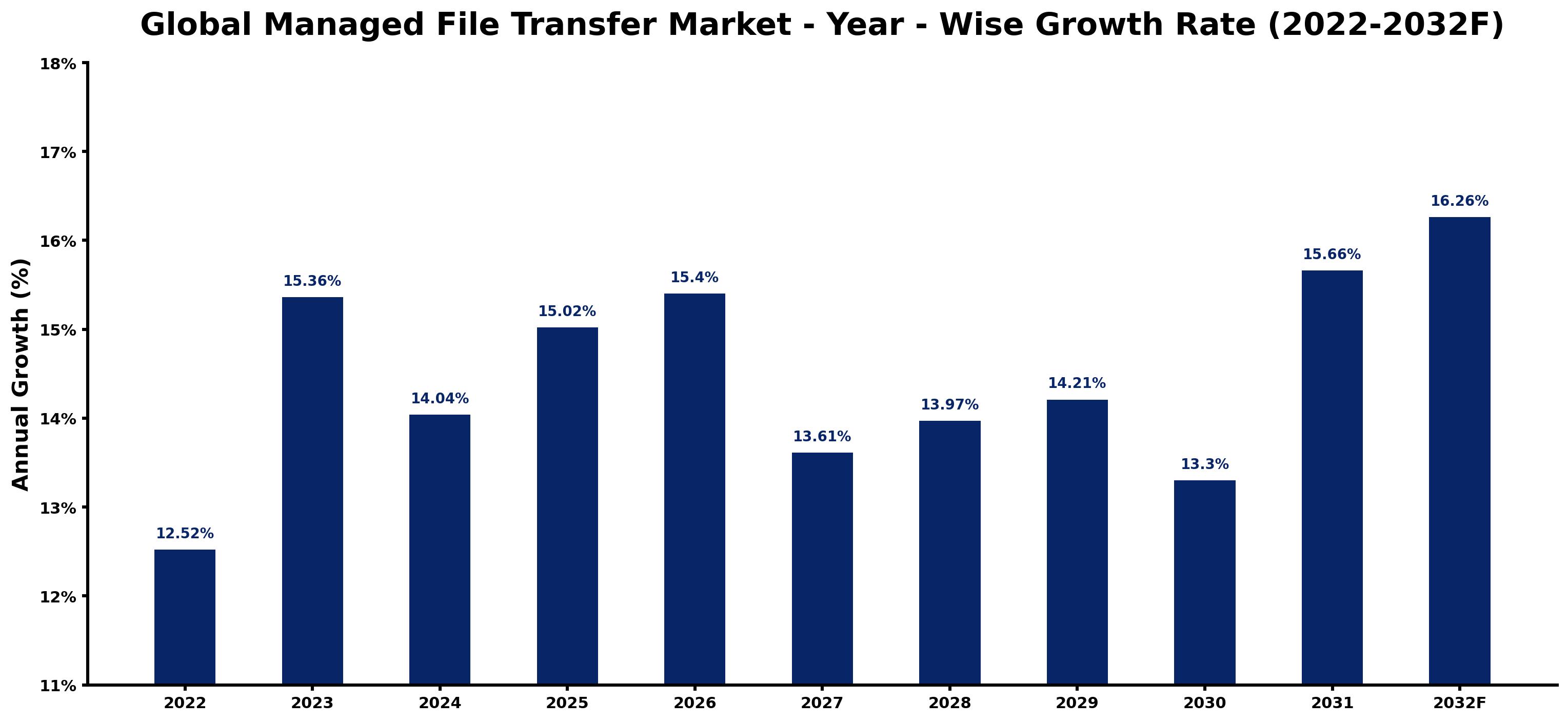 Global Managed File Transfer Market Year-wise Growth Rate and Key Drivers