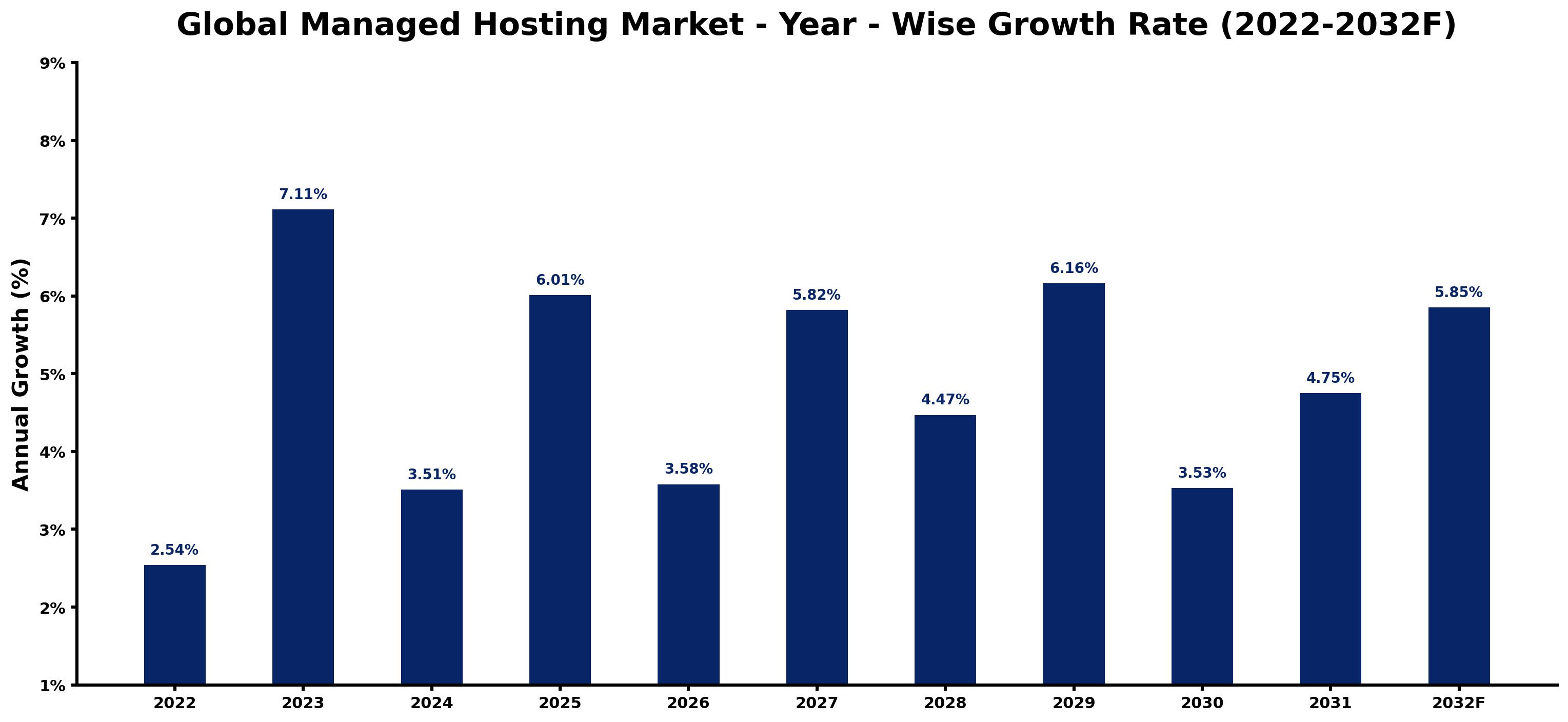 Global Managed Hosting Market Year-wise Growth Rate and Key Drivers