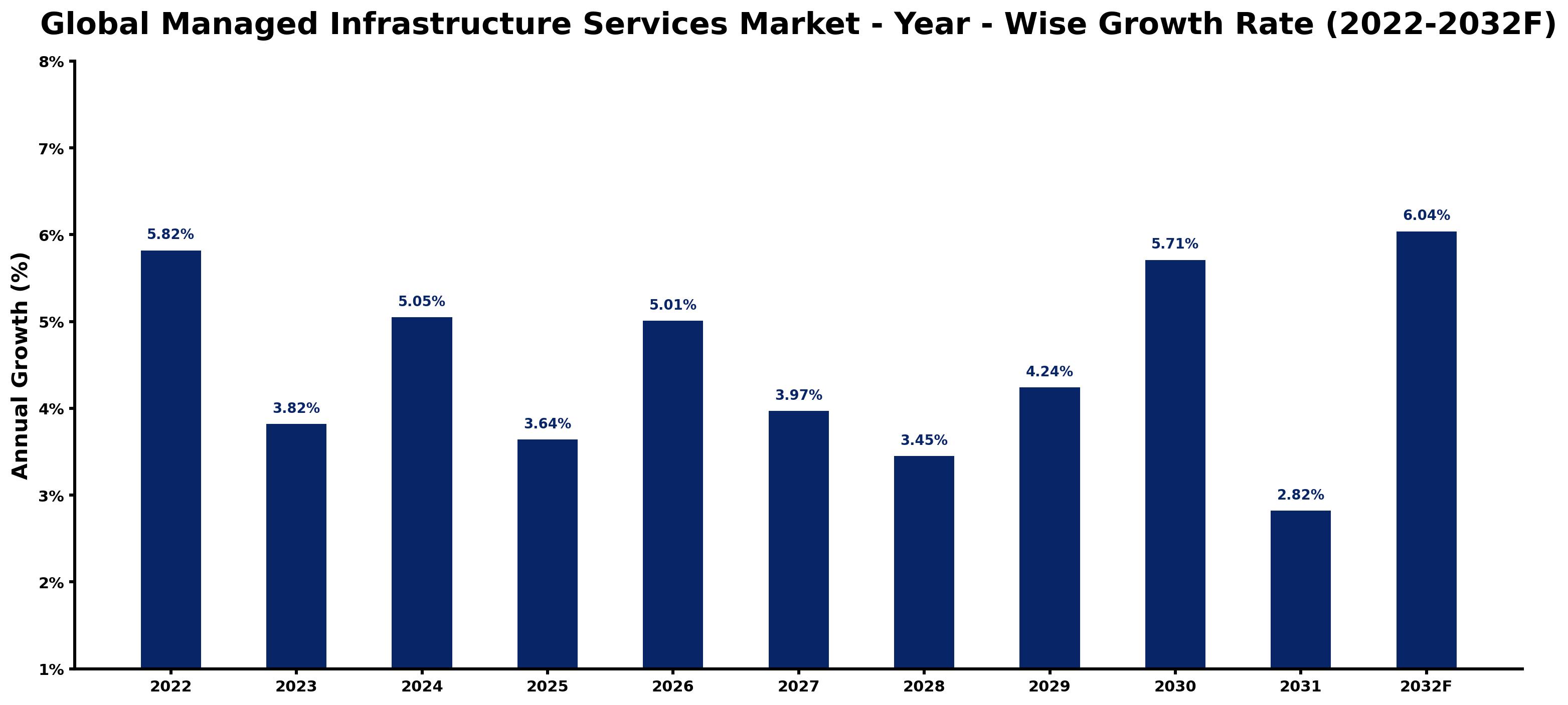Global Managed Infrastructure Services Market Year-wise Growth Rate and Key Drivers