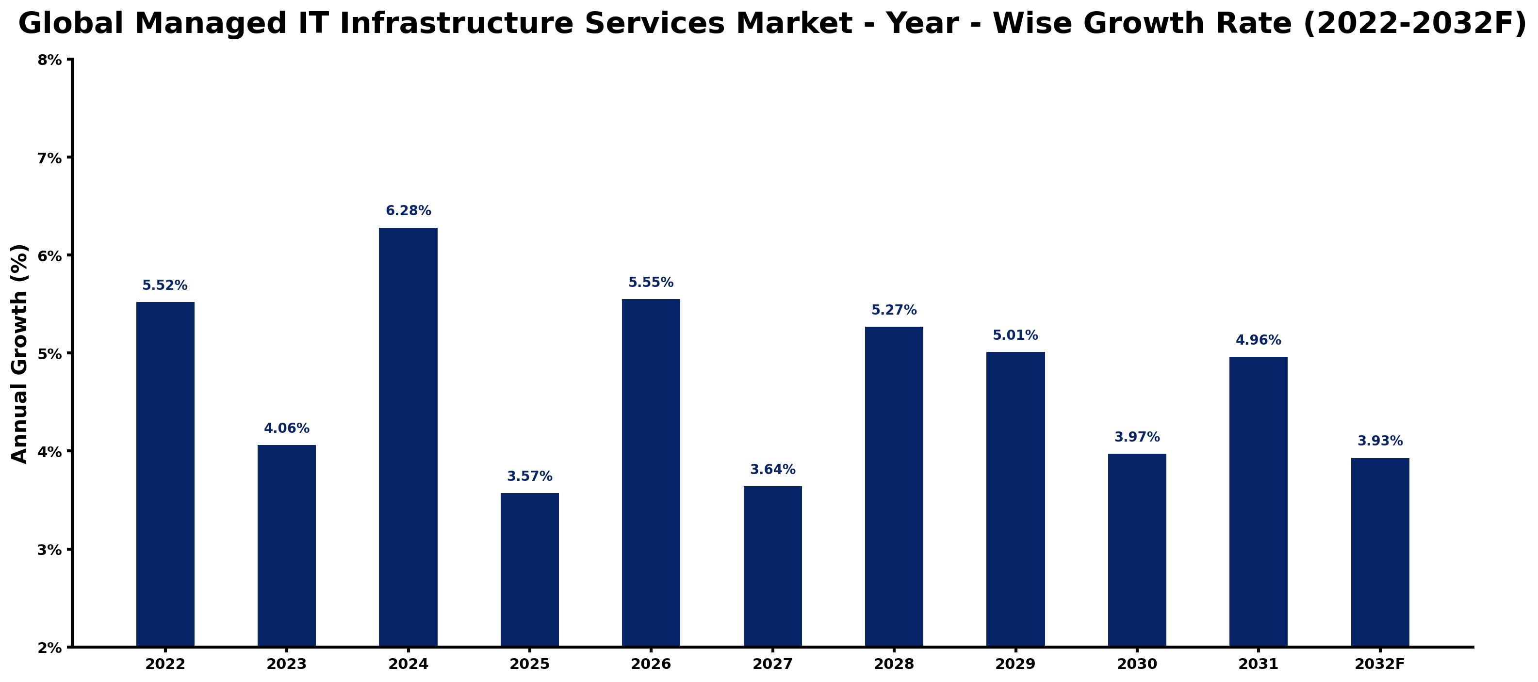 Global Managed IT Infrastructure Services Market Year-wise Growth Rate and Key Drivers