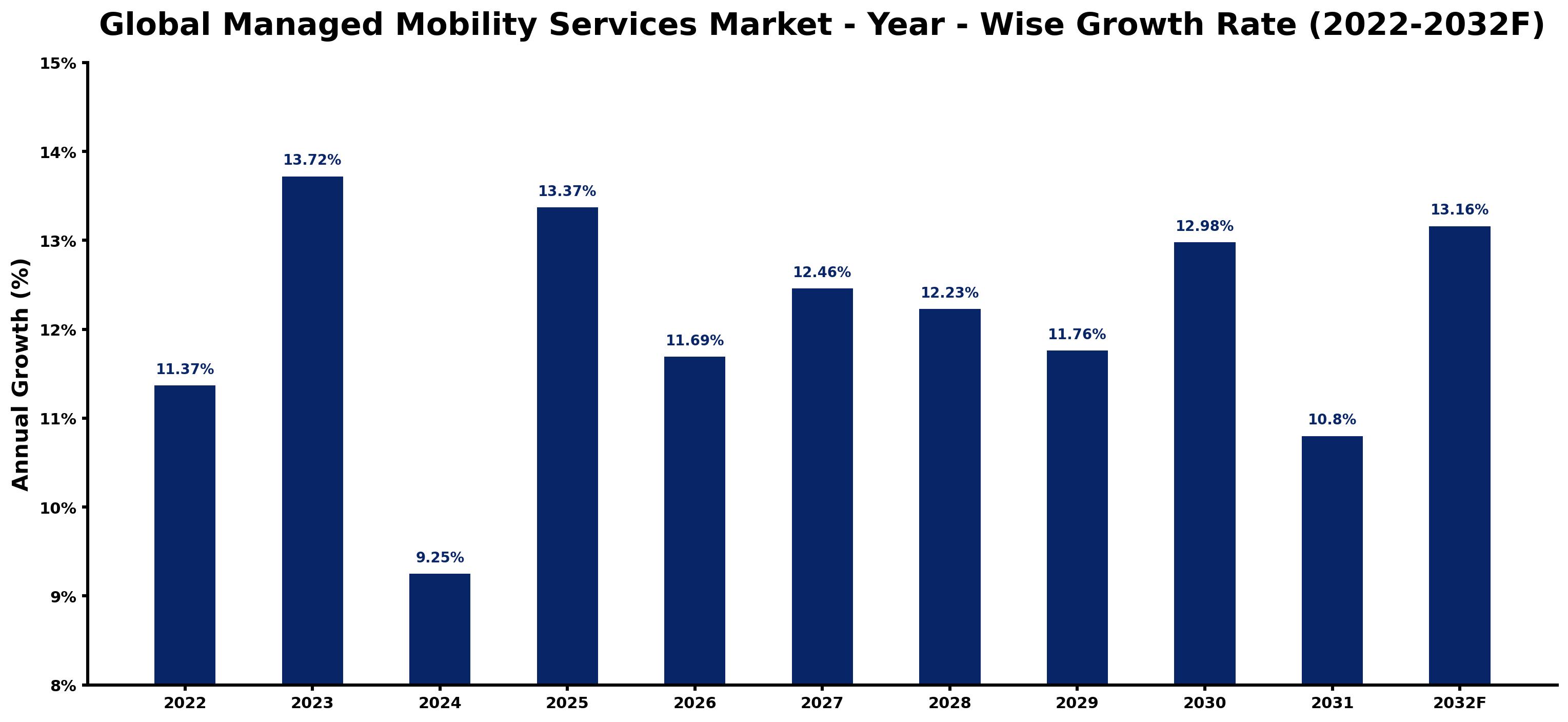 Global Managed Mobility Services Market Year-wise Growth Rate and Key Drivers