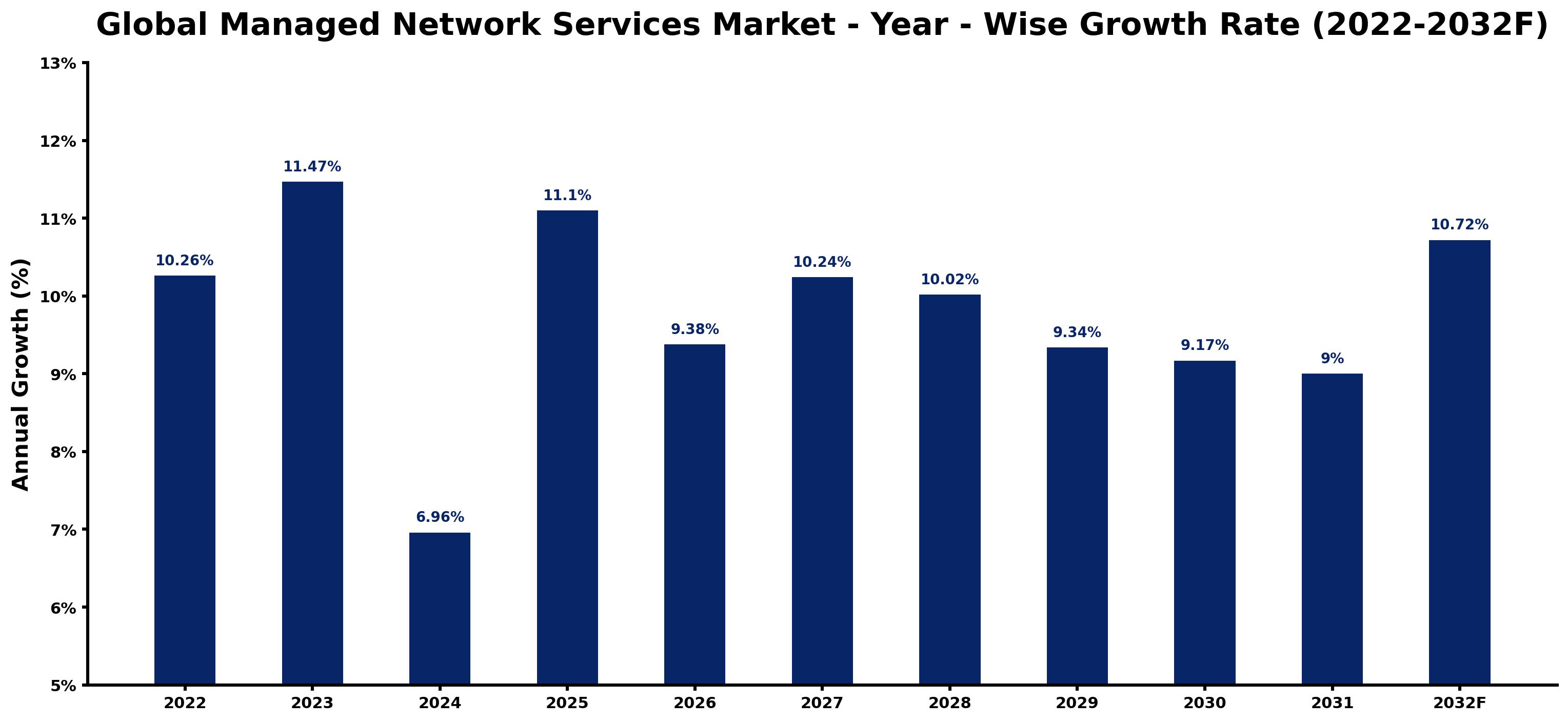 Global Managed Network Services Market Year-wise Growth Rate and Key Drivers