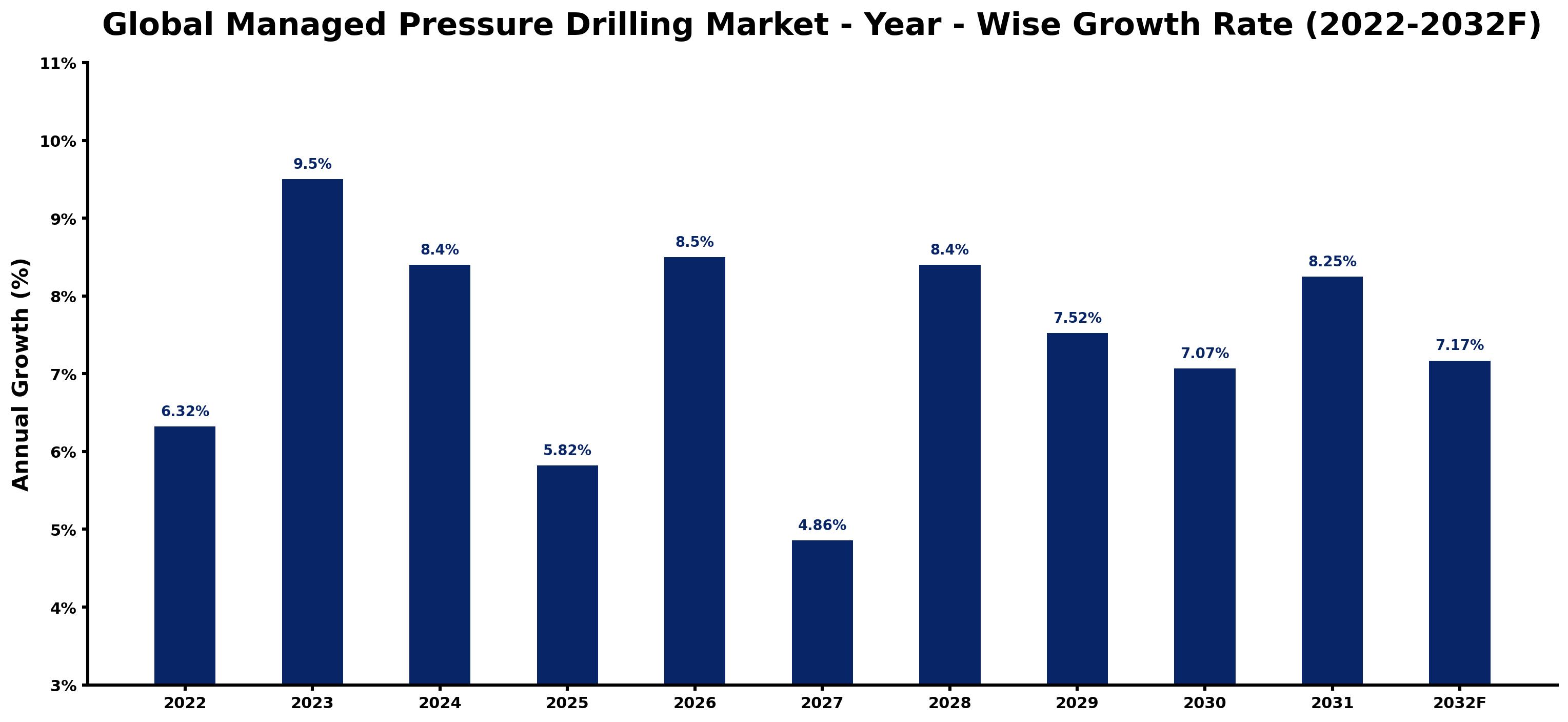 Global Managed Pressure Drilling Market Year-wise Growth Rate and Key Drivers