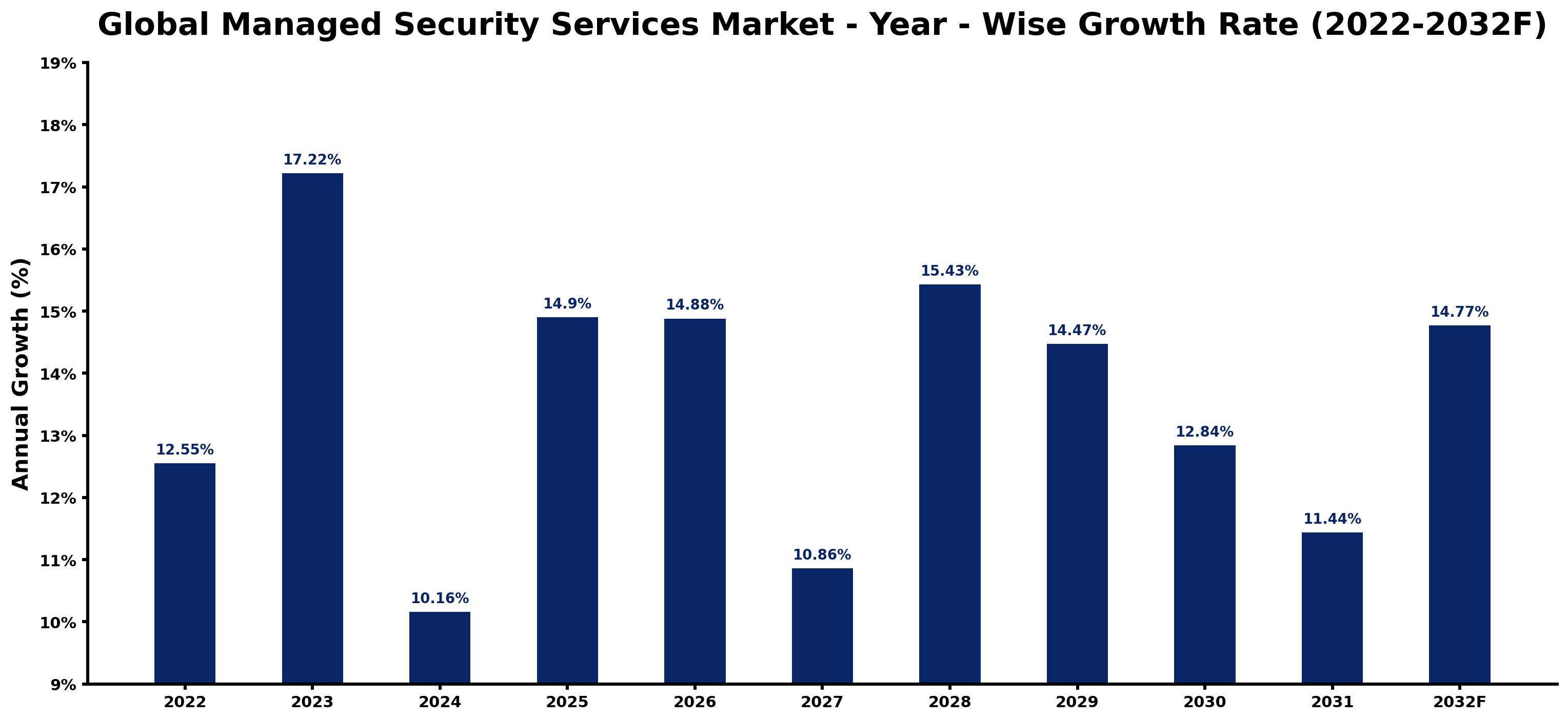 Global Managed Security Services Market Year-wise Growth Rate and Key Drivers