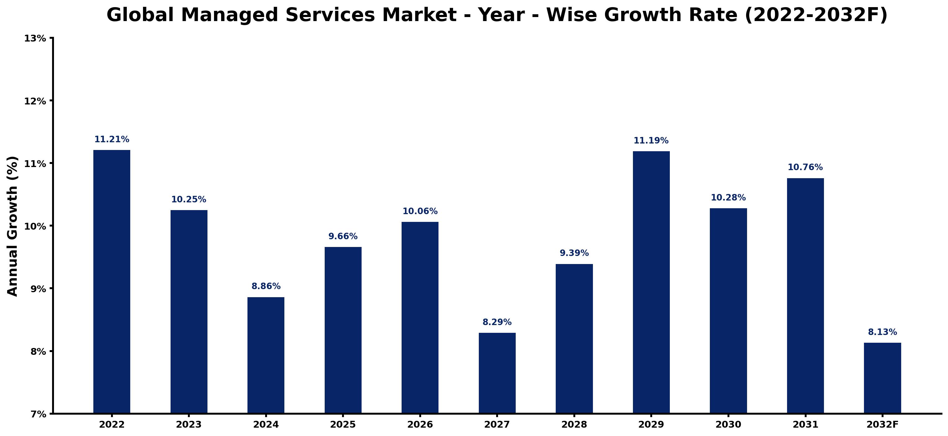 Global Managed Services Market Year-wise Growth Rate and Key Drivers