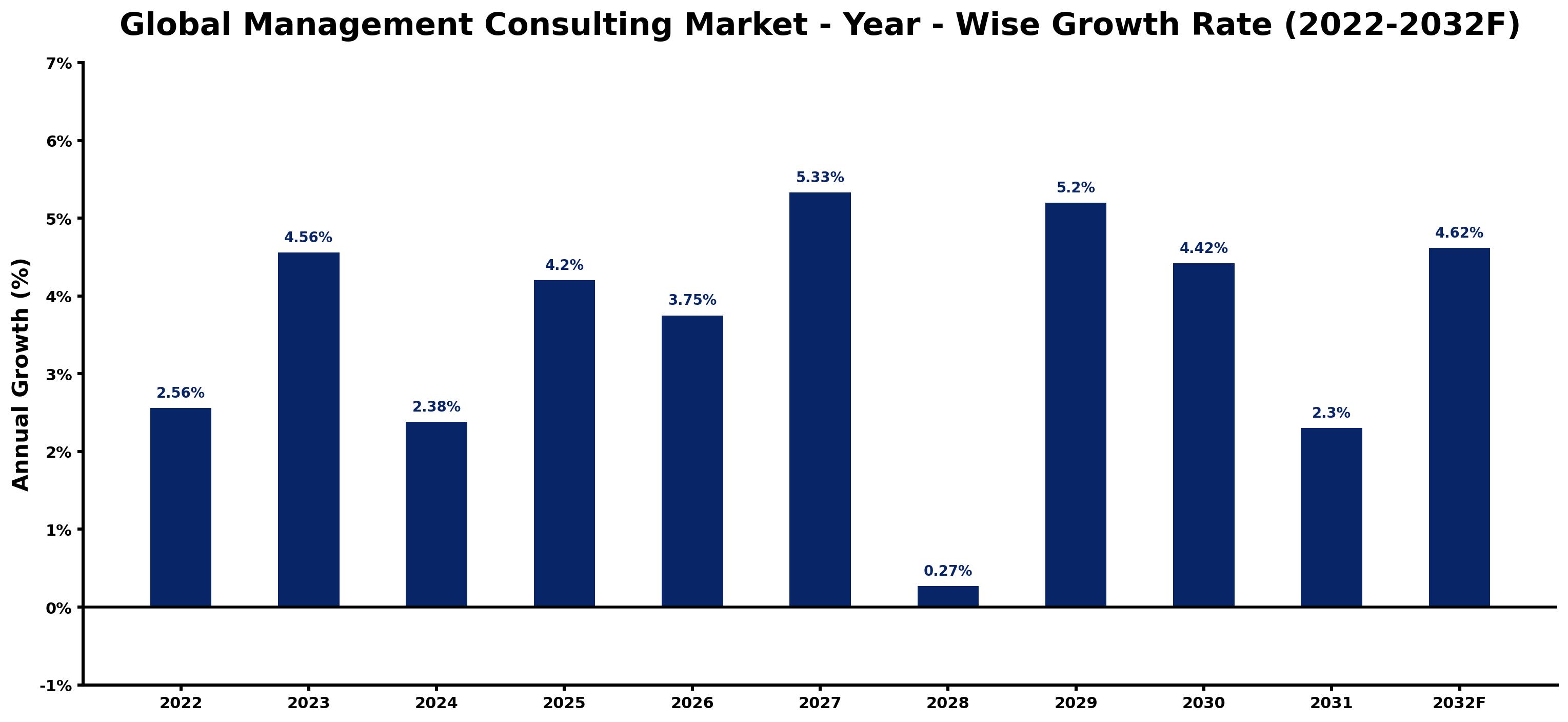 Global Management Consulting Market Year-wise Growth Rate and Key Drivers