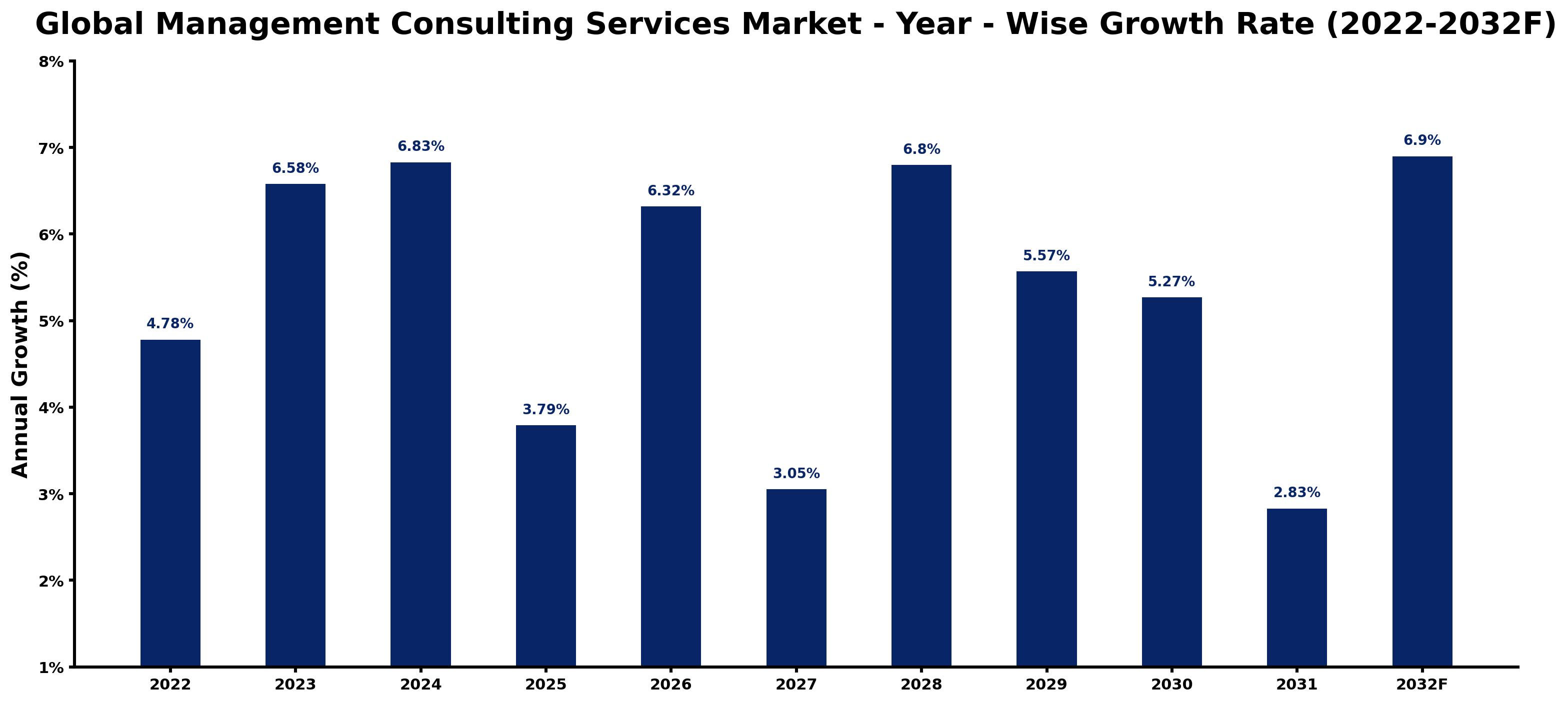 Global Management Consulting Services Market Year-wise Growth Rate and Key Drivers