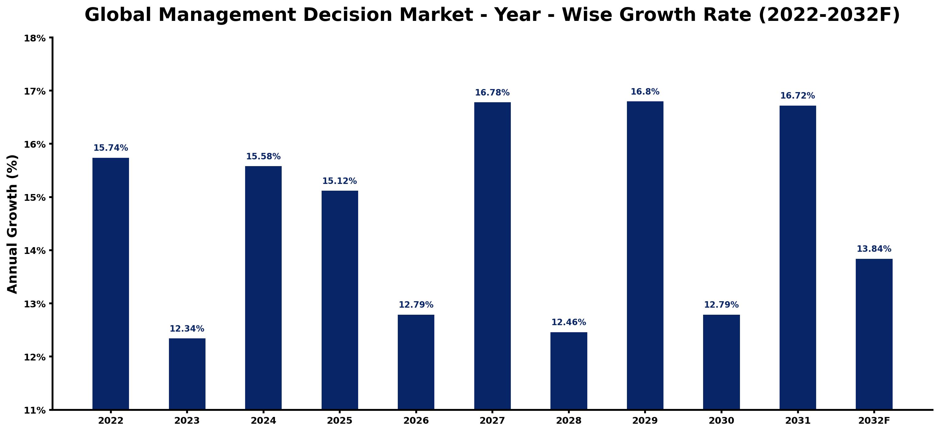 Global Management Decision Market Year-wise Growth Rate and Key Drivers