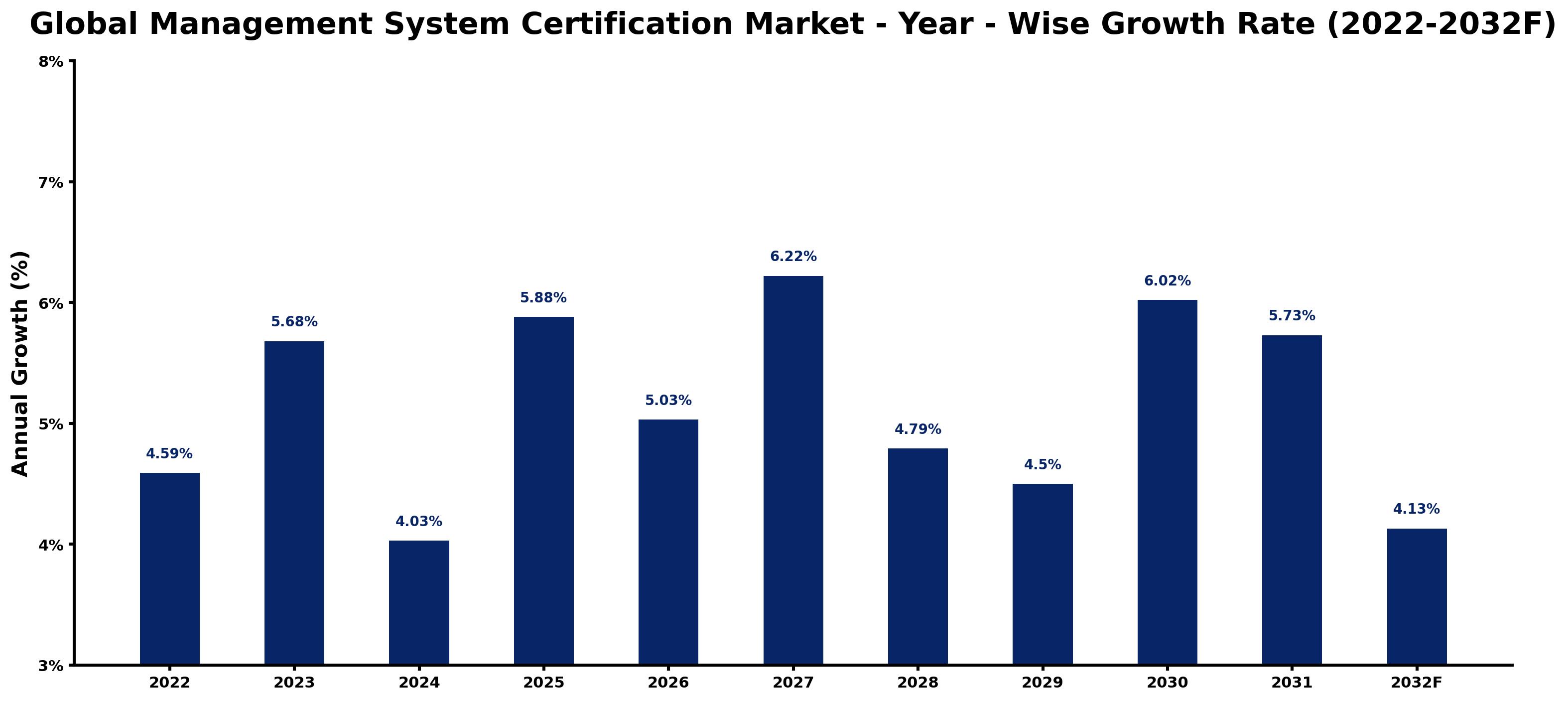 Global Management System Certification Market Year-wise Growth Rate and Key Drivers