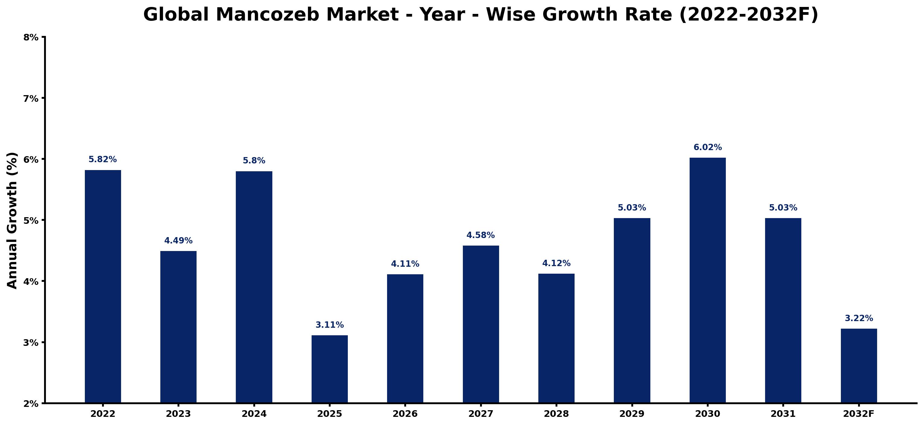 Global Mancozeb Market Year-wise Growth Rate and Key Drivers