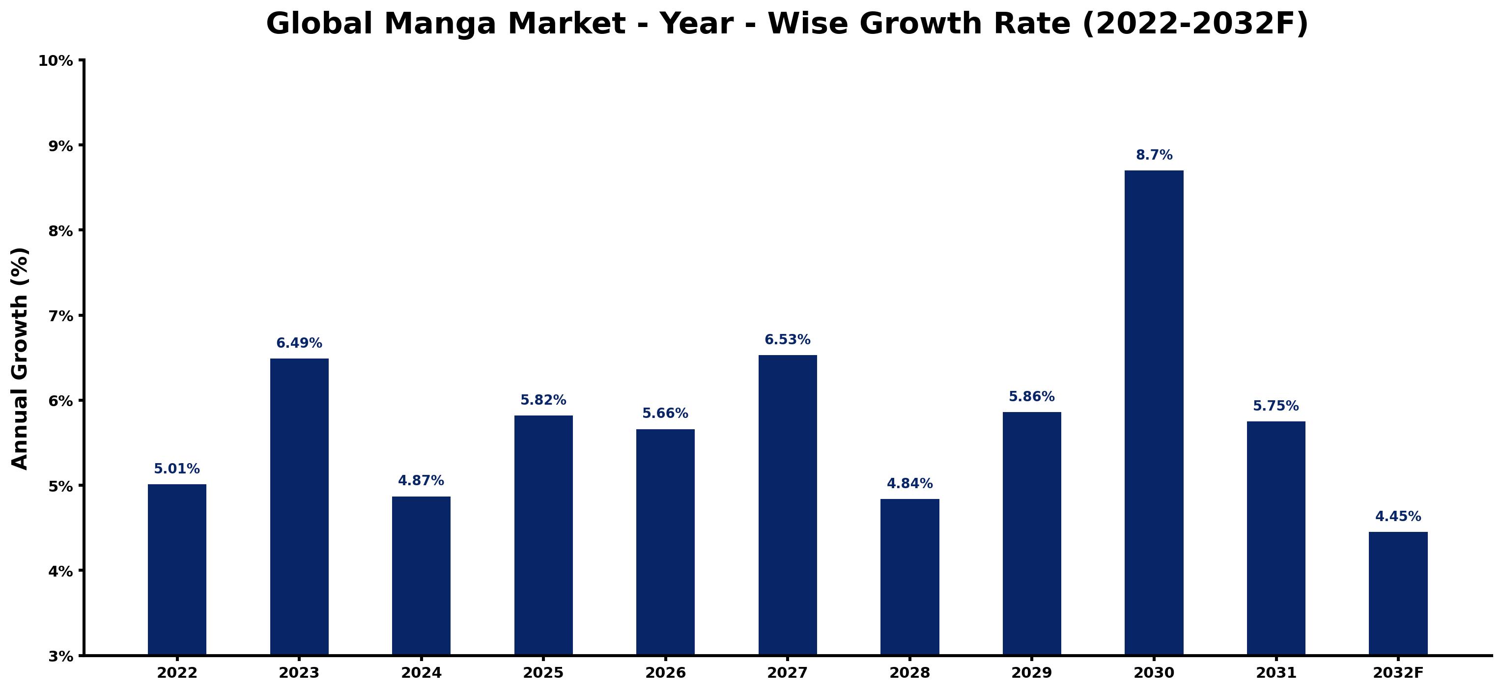 Global Manga Market Year-wise Growth Rate and Key Drivers