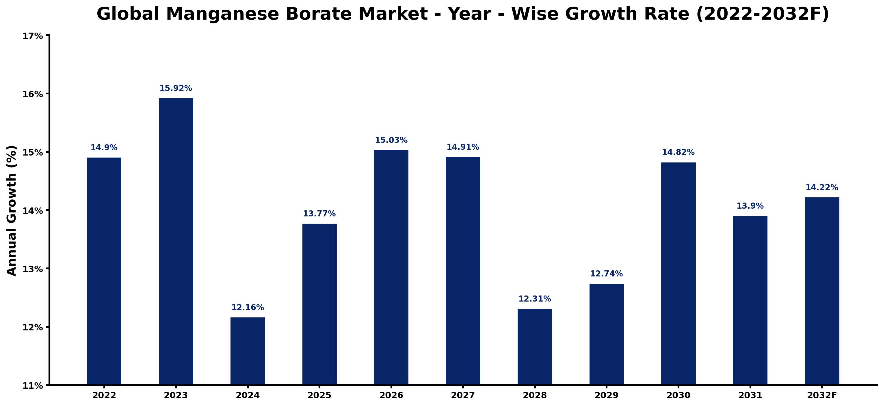 Global Manganese Borate Market Year-wise Growth Rate and Key Drivers