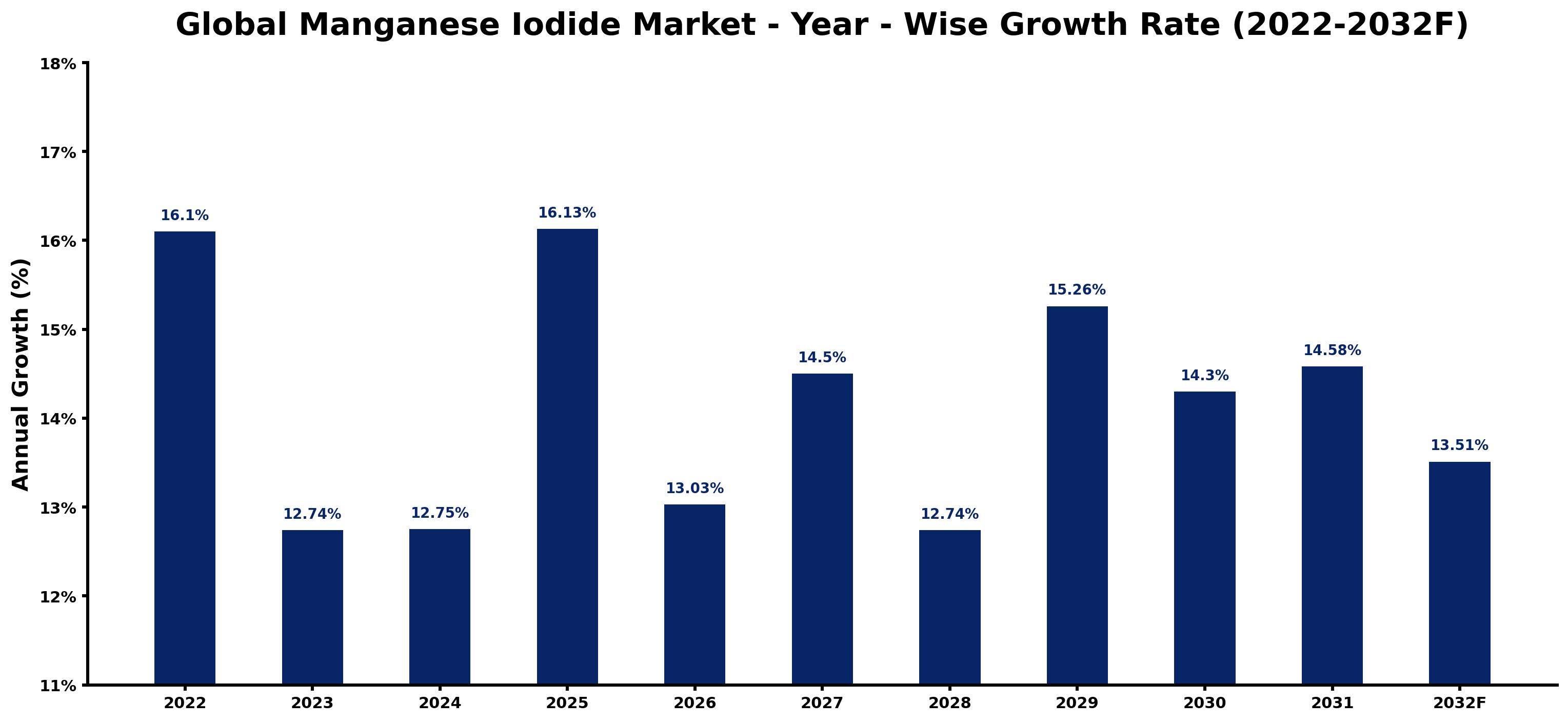 Global Manganese Iodide Market Year-wise Growth Rate and Key Drivers