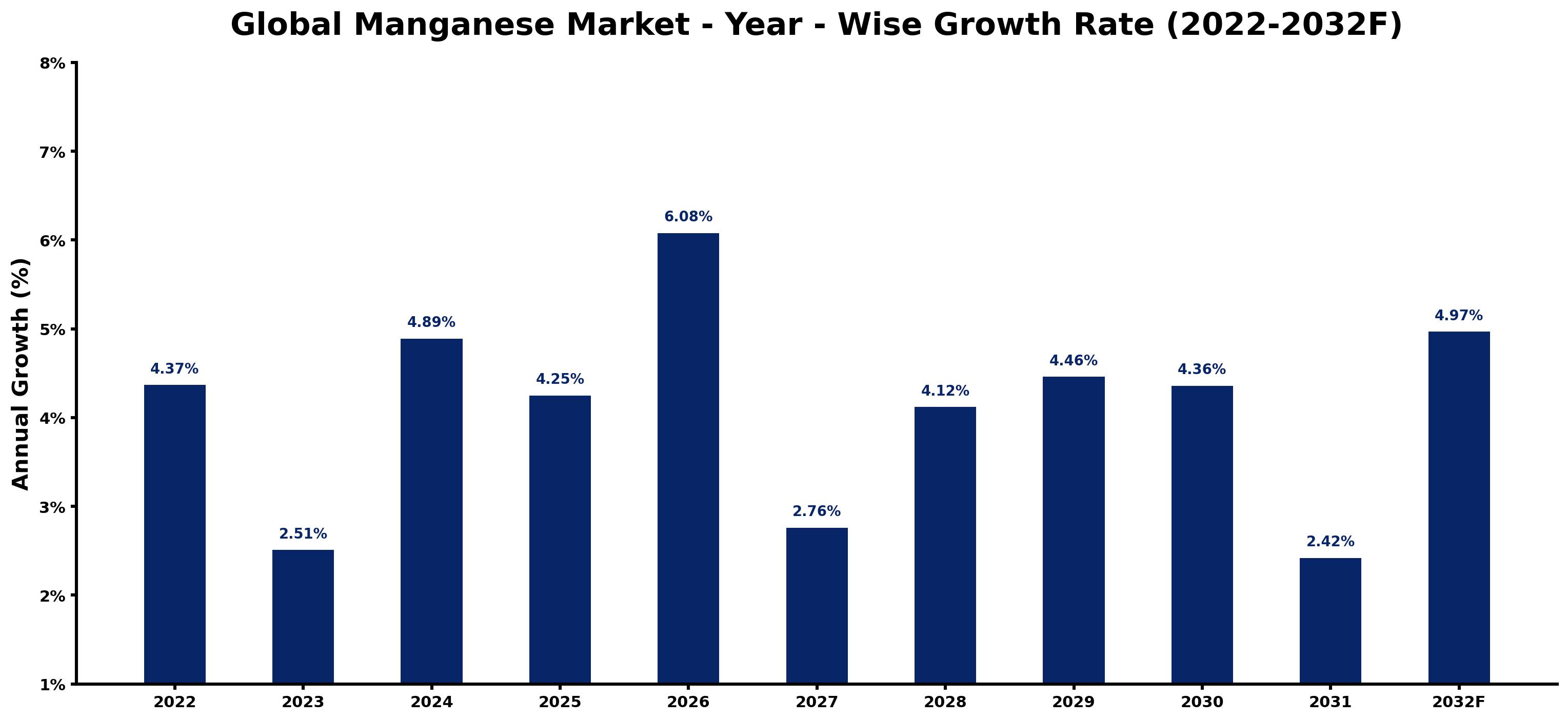 Global Manganese Market Year-wise Growth Rate and Key Drivers