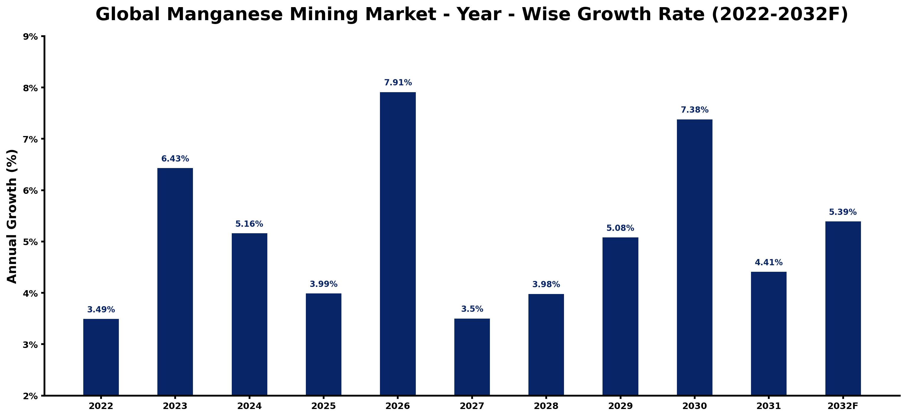 Global Manganese Mining Market Year-wise Growth Rate and Key Drivers