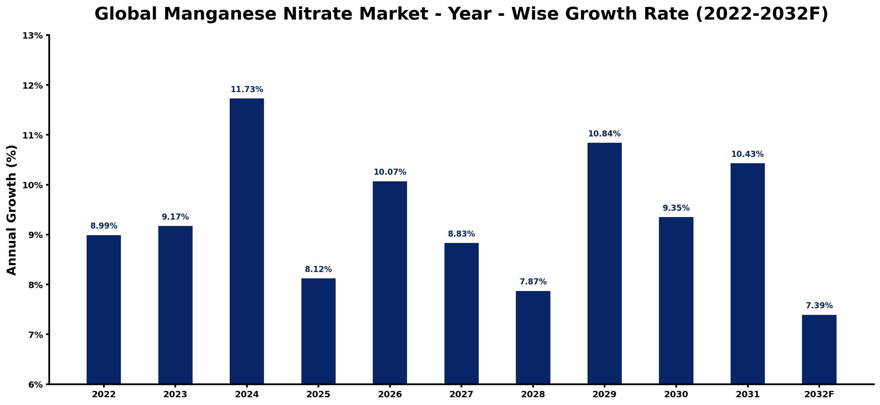 Global Manganese Nitrate Market Year-wise Growth Rate and Key Drivers