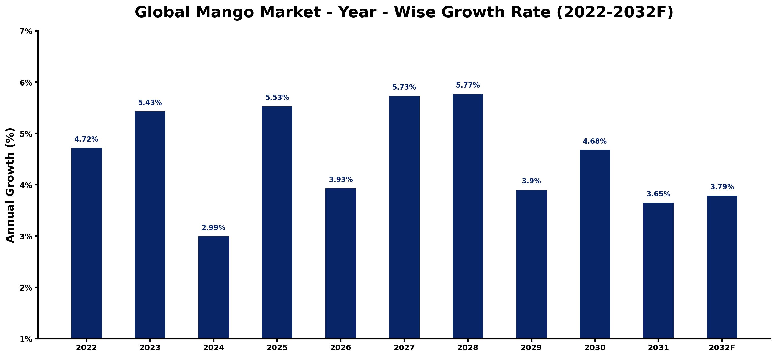 Global Mango Market Year-wise Growth Rate and Key Drivers
