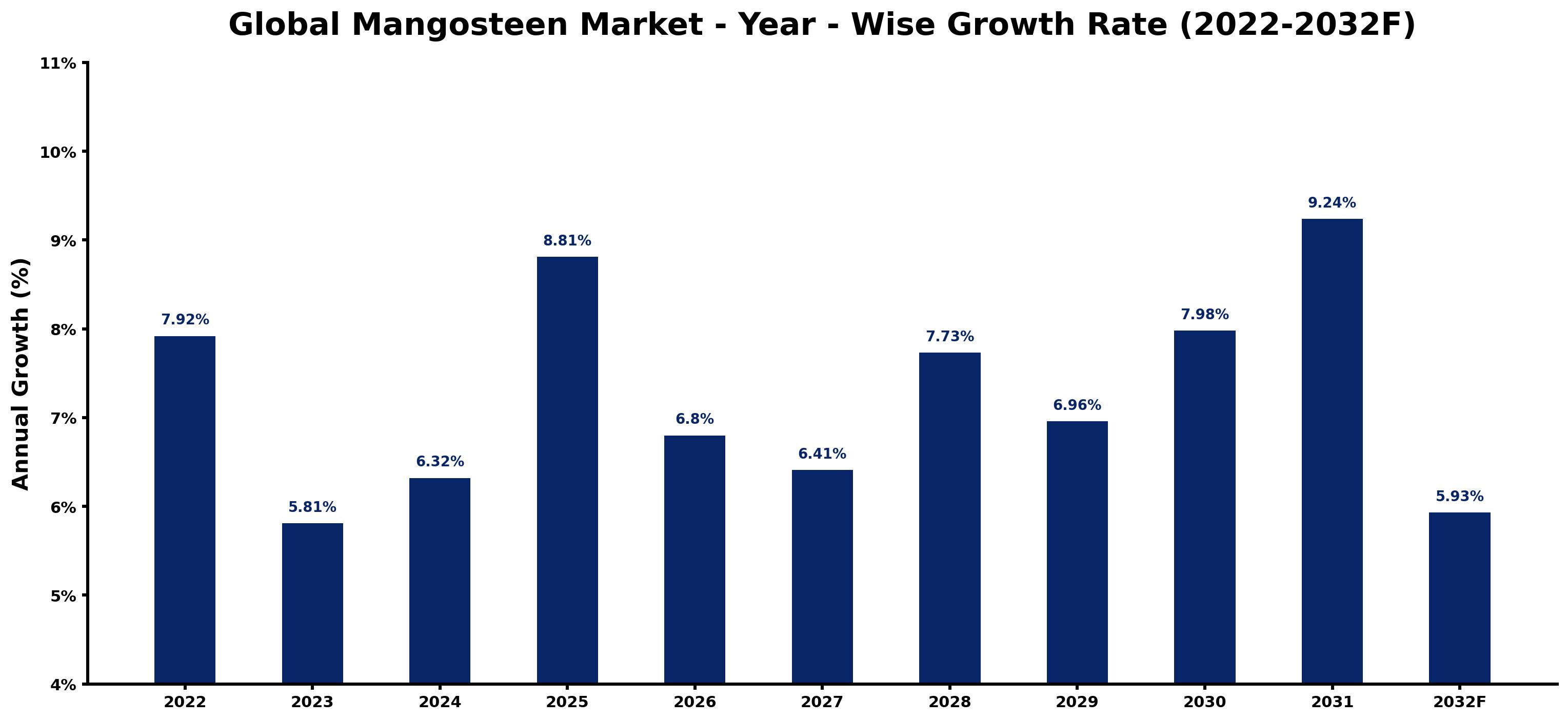 Global Mangosteen Market Year-wise Growth Rate and Key Drivers