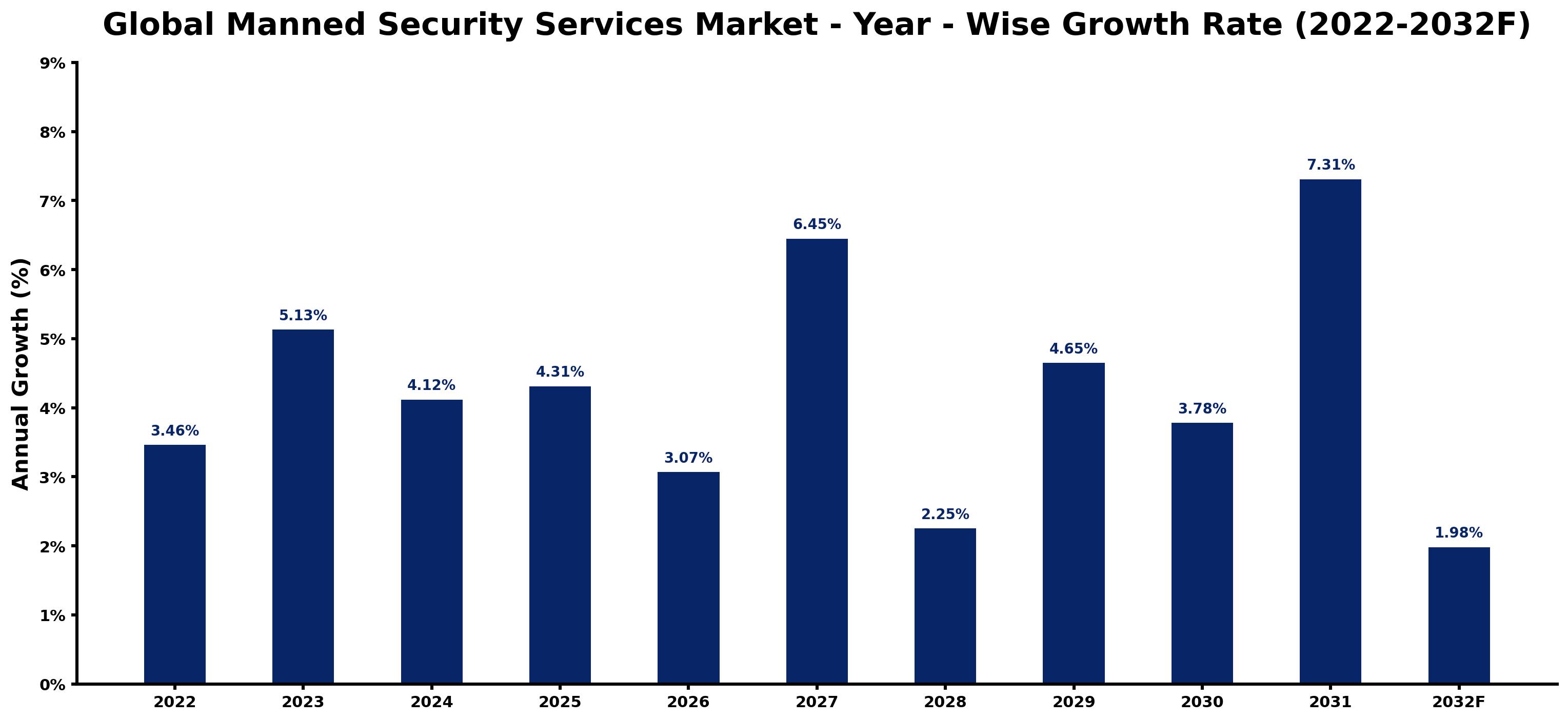 Global Manned Security Services Market Year-wise Growth Rate and Key Drivers
