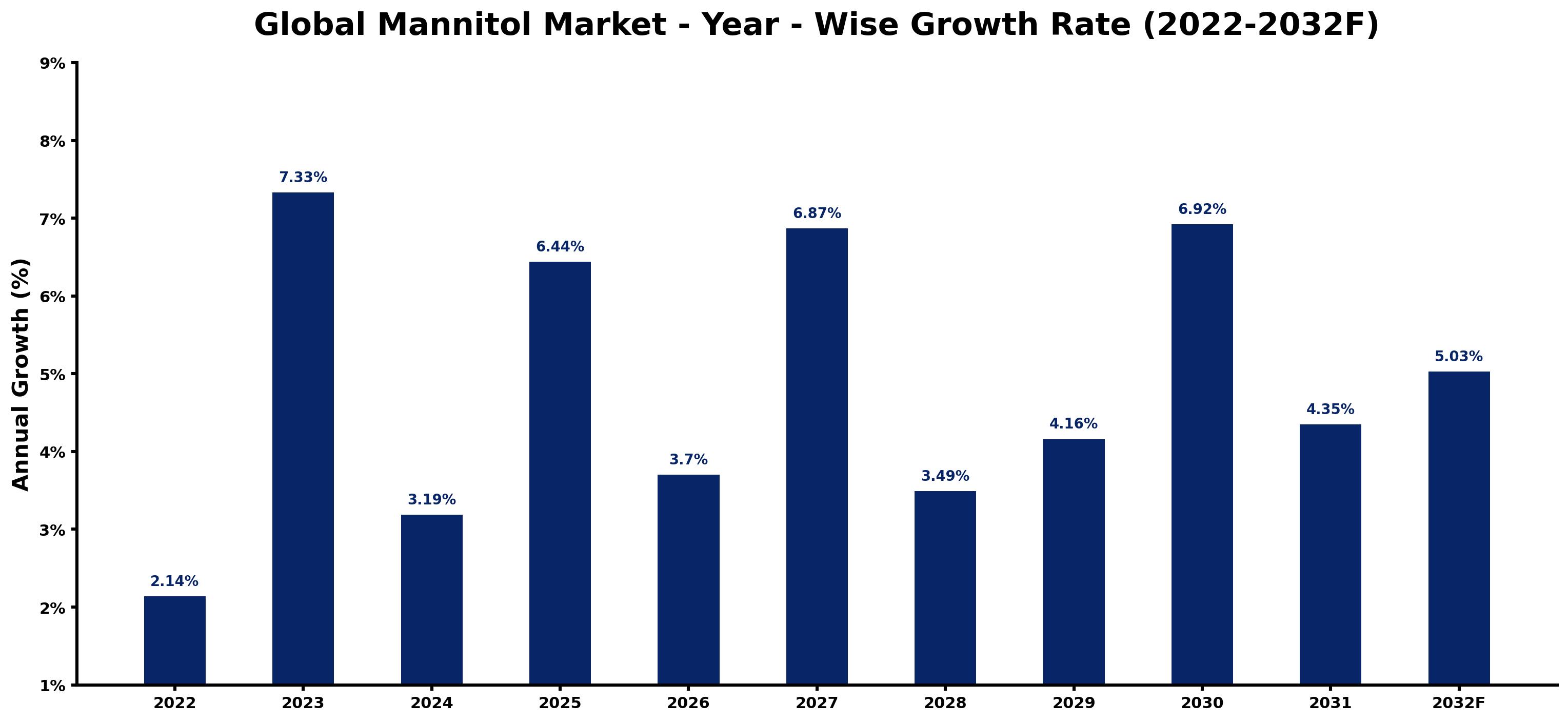Global Mannitol Market Year-wise Growth Rate and Key Drivers