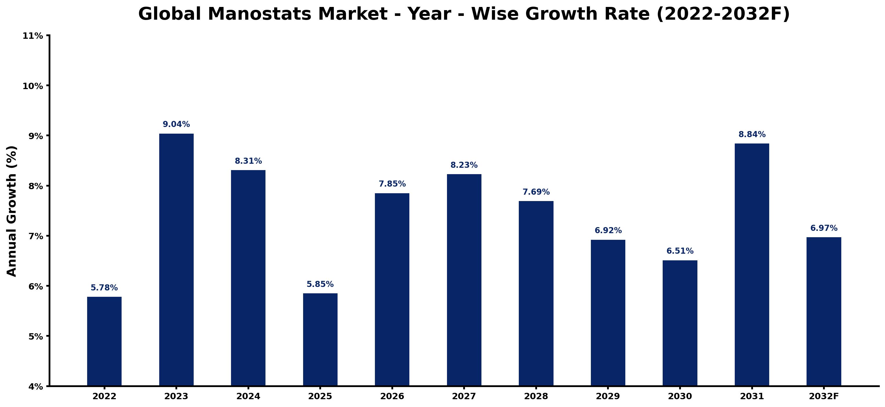 Global Manostats Market Year-wise Growth Rate and Key Drivers