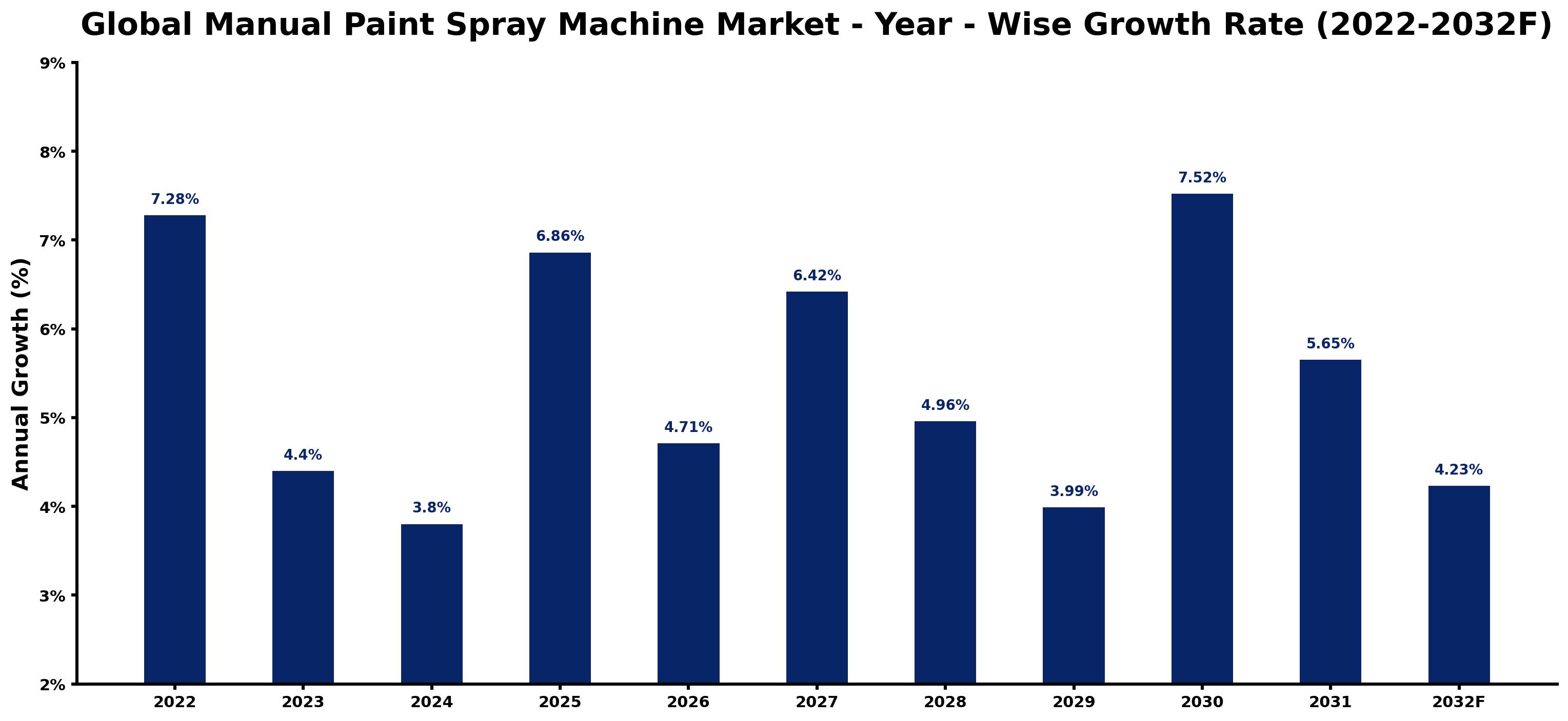 Global Manual Paint Spray Machine Market Year-wise Growth Rate and Key Drivers