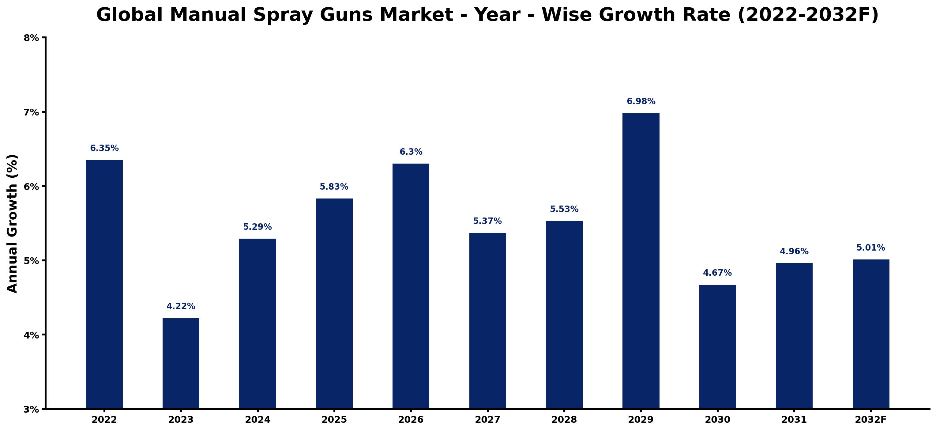 Global Manual Spray Guns Market Year-wise Growth Rate and Key Drivers
