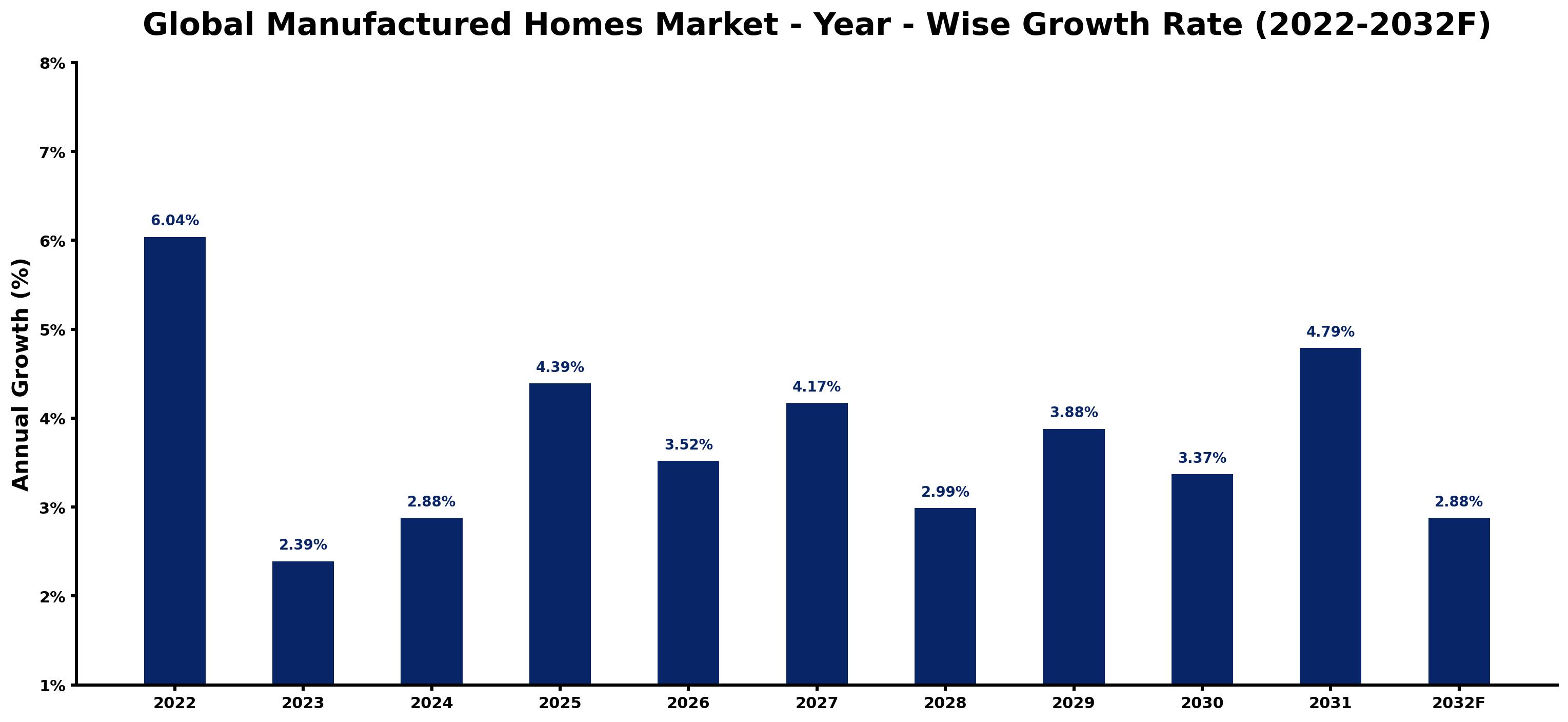 Global Manufactured Homes Market Year-wise Growth Rate and Key Drivers