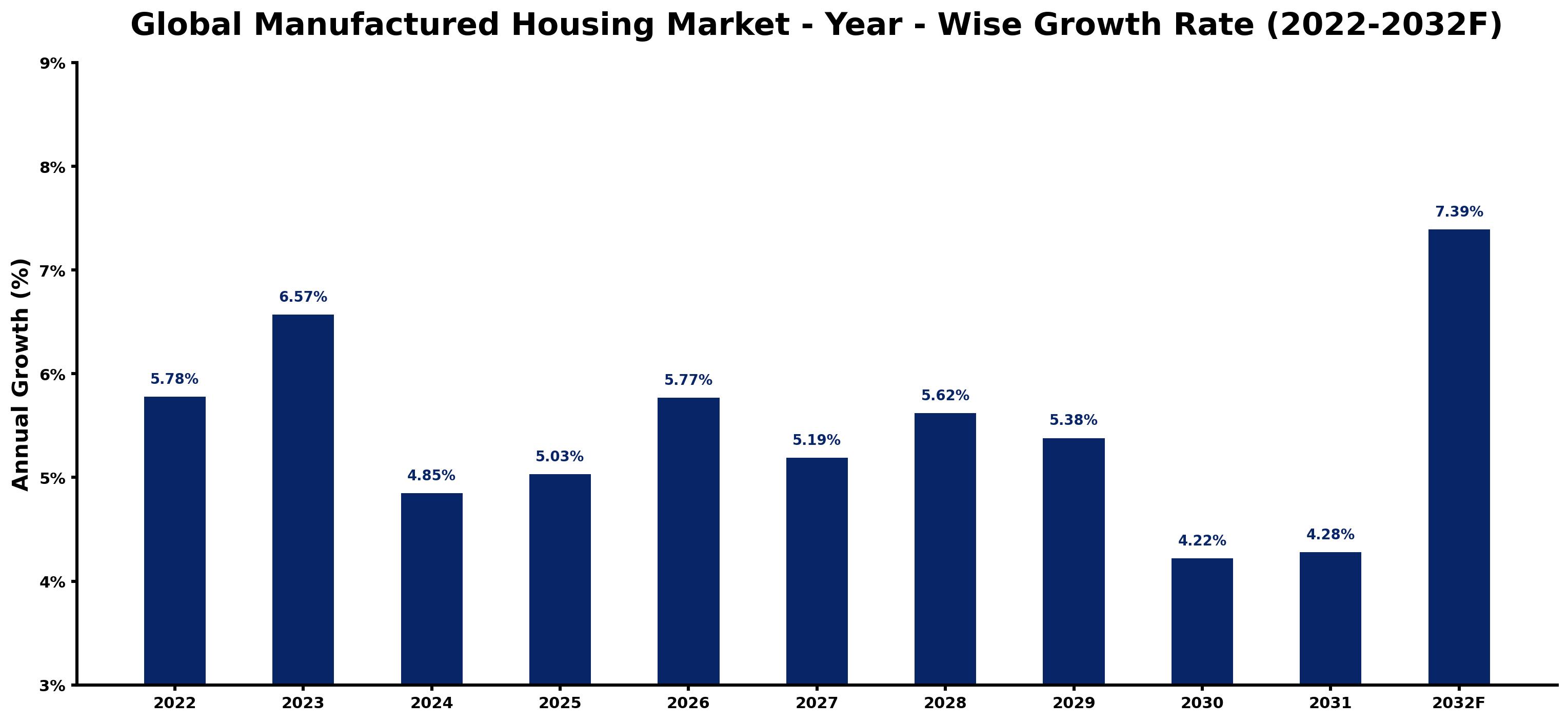 Global Manufactured Housing Market Year-wise Growth Rate and Key Drivers