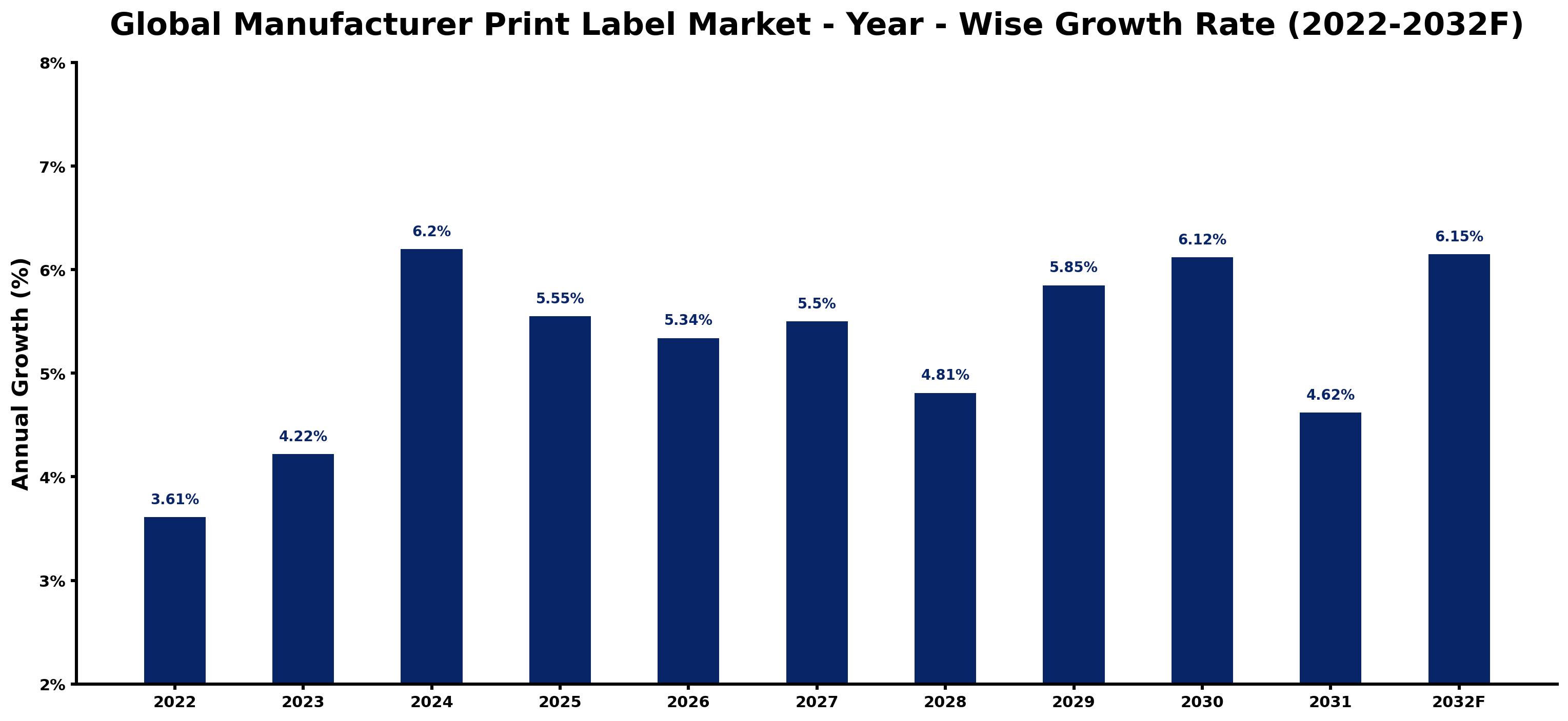 Global Manufacturer Print Label Market Year-wise Growth Rate and Key Drivers