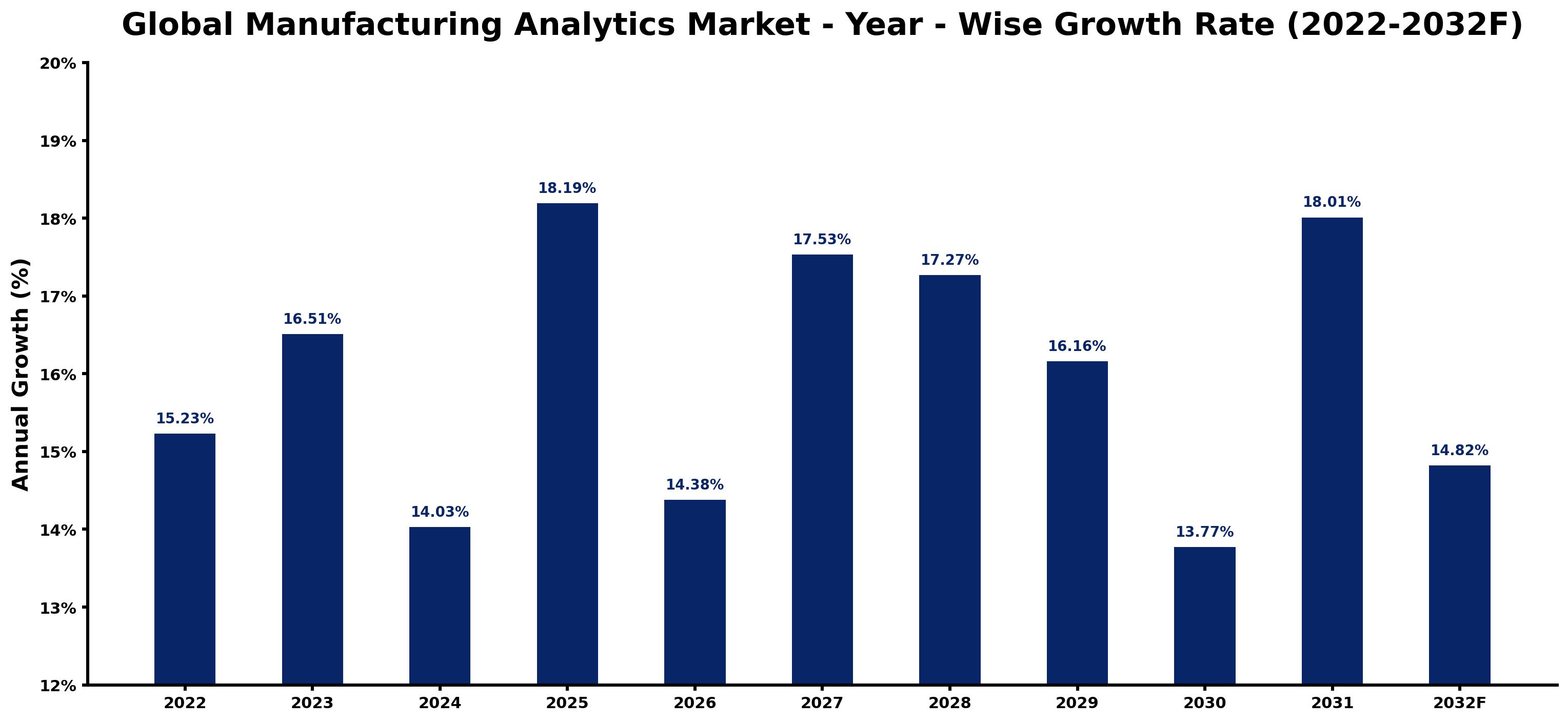 Global Manufacturing Analytics Market Year-wise Growth Rate and Key Drivers