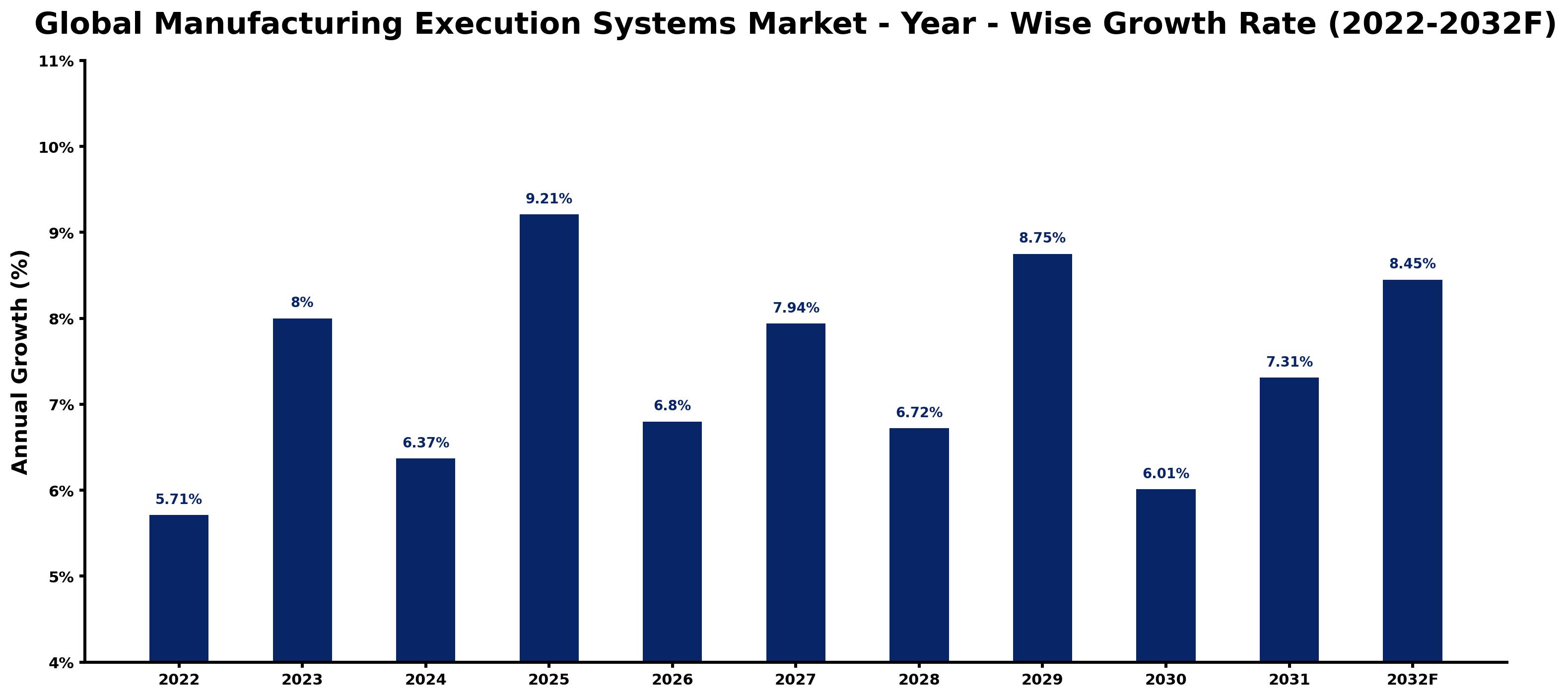 Global Manufacturing Execution Systems Market Year-wise Growth Rate and Key Drivers
