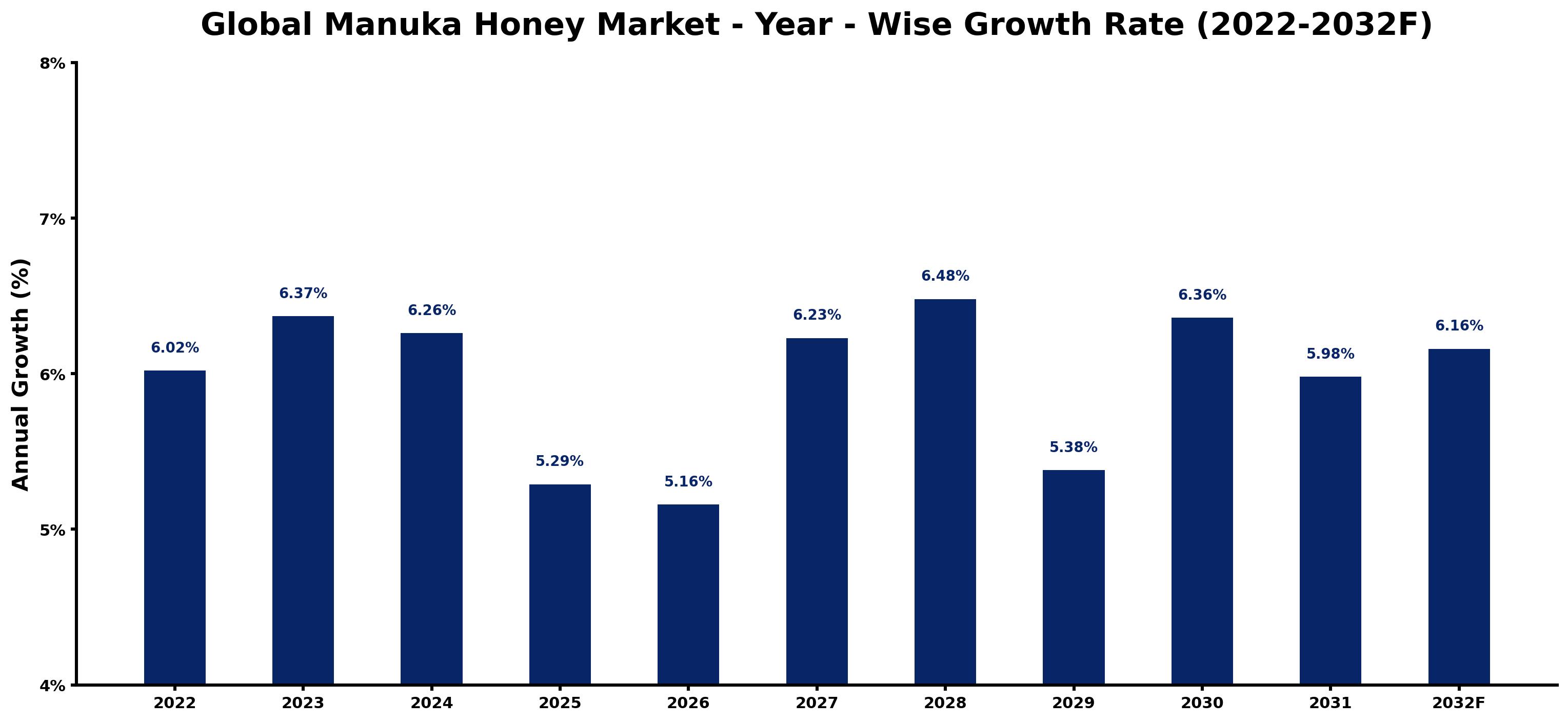 Global Manuka Honey Market Year-wise Growth Rate and Key Drivers