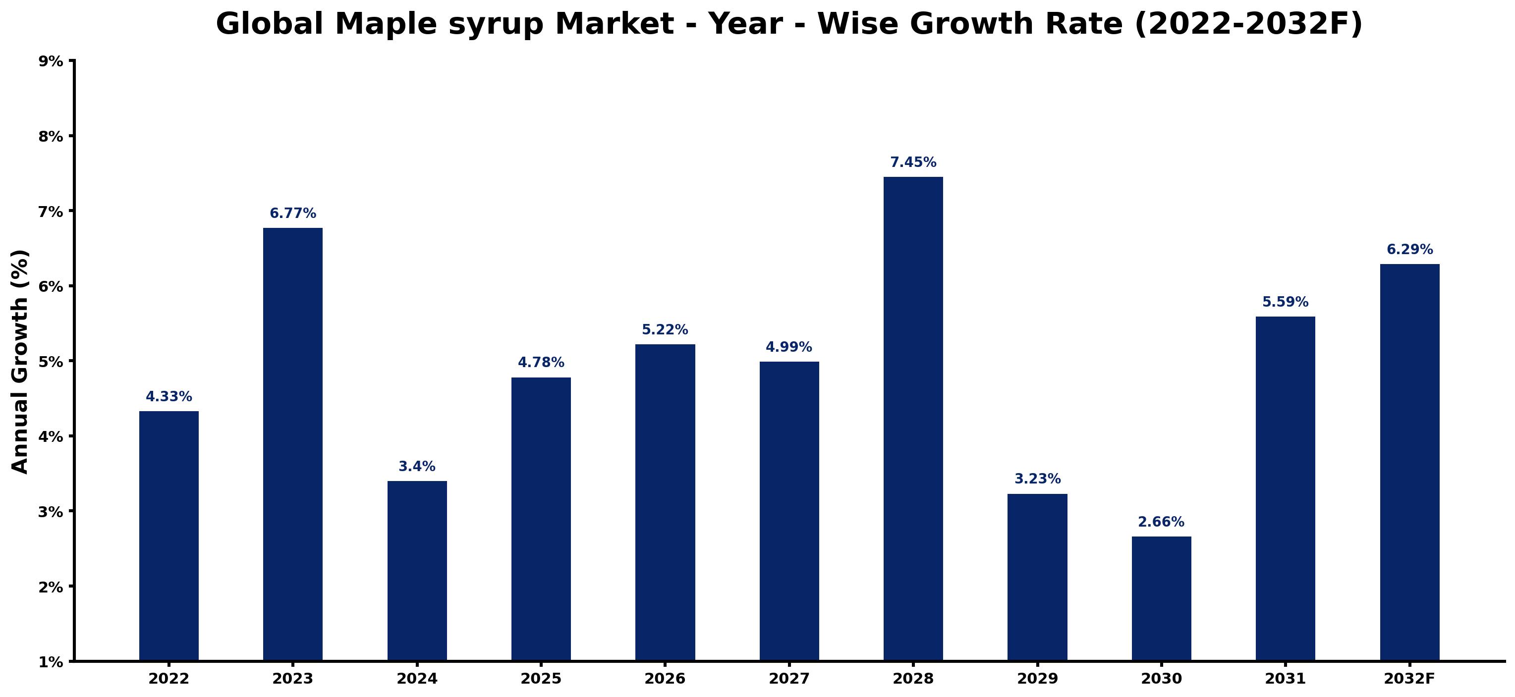 Global Maple syrup Market Year-wise Growth Rate and Key Drivers