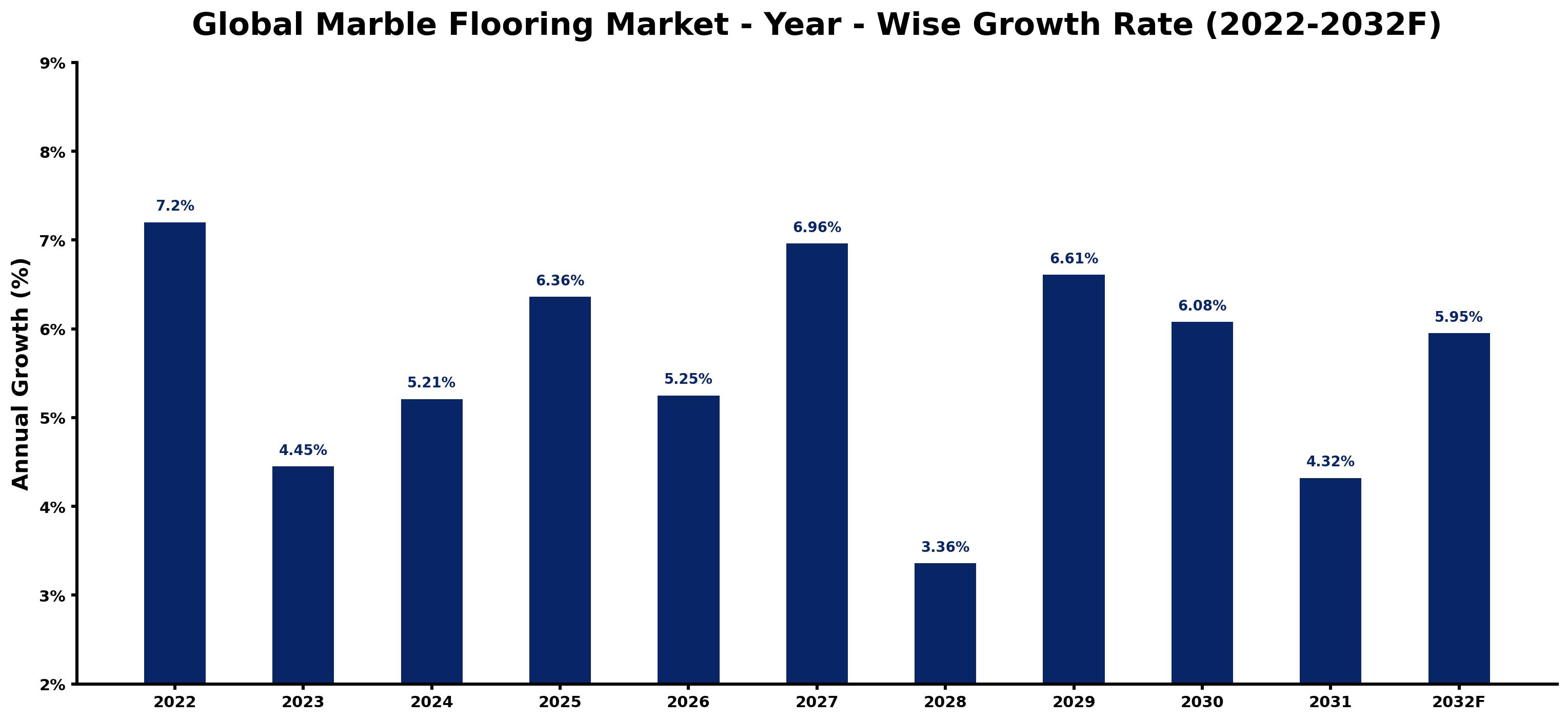 Global Marble Flooring Market Year-wise Growth Rate and Key Drivers