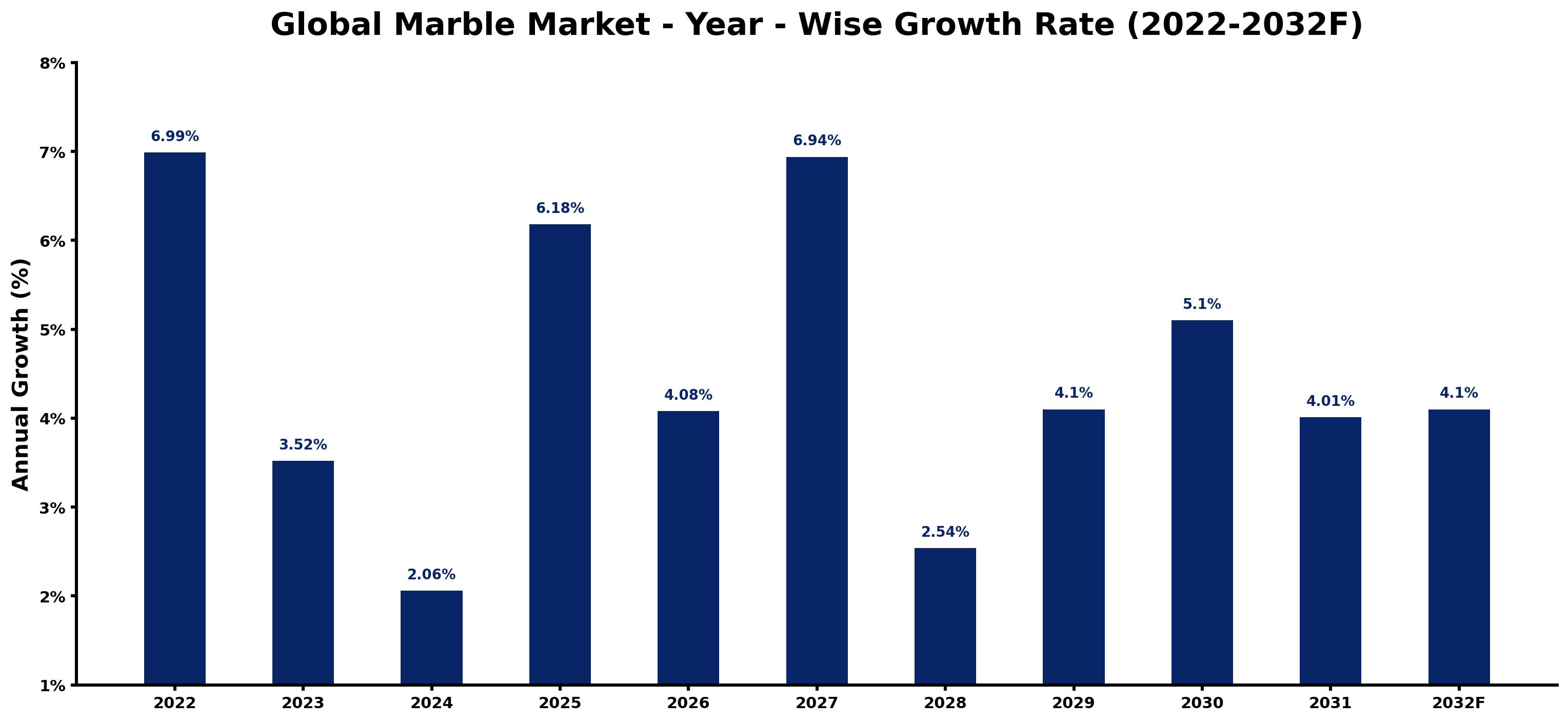 Global Marble Market Year-wise Growth Rate and Key Drivers