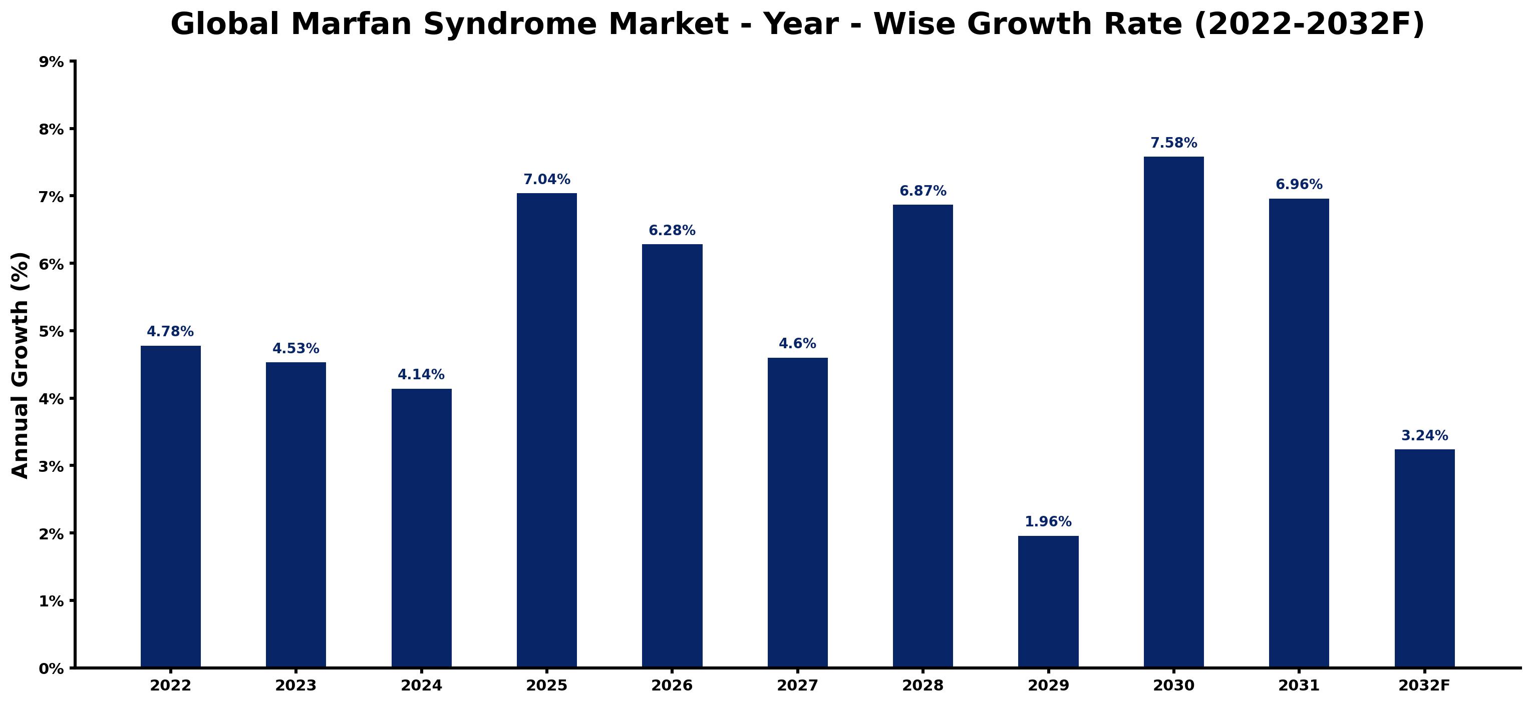 Global Marfan Syndrome Market Year-wise Growth Rate and Key Drivers