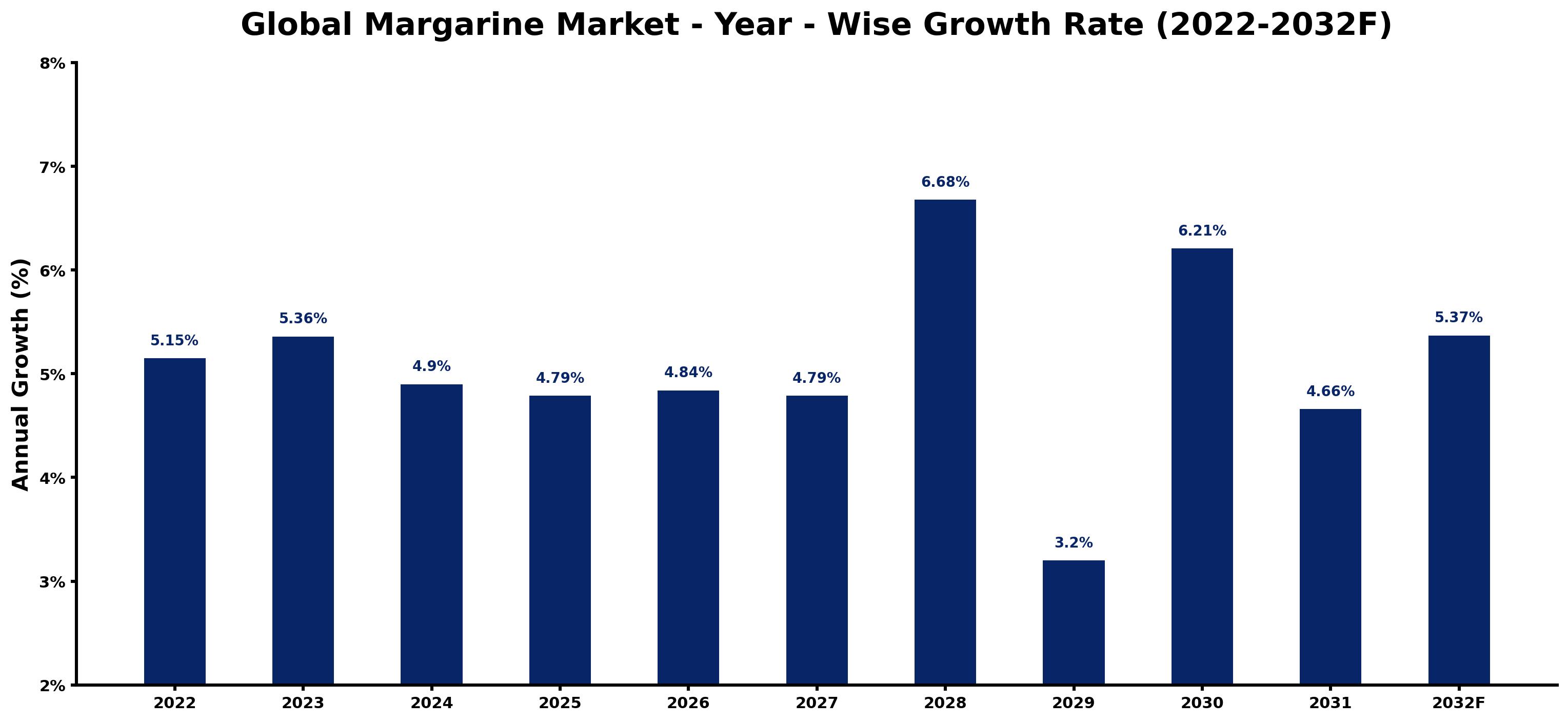 Global Margarine Market Year-wise Growth Rate and Key Drivers