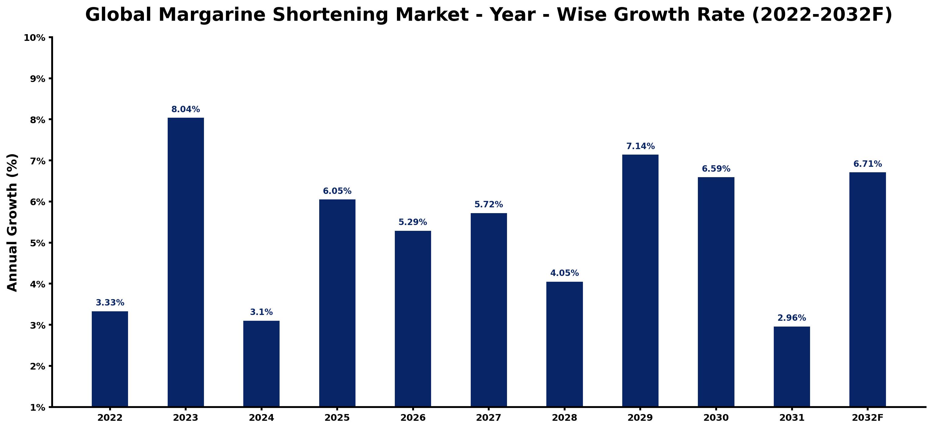 Global Margarine Shortening Market Year-wise Growth Rate and Key Drivers