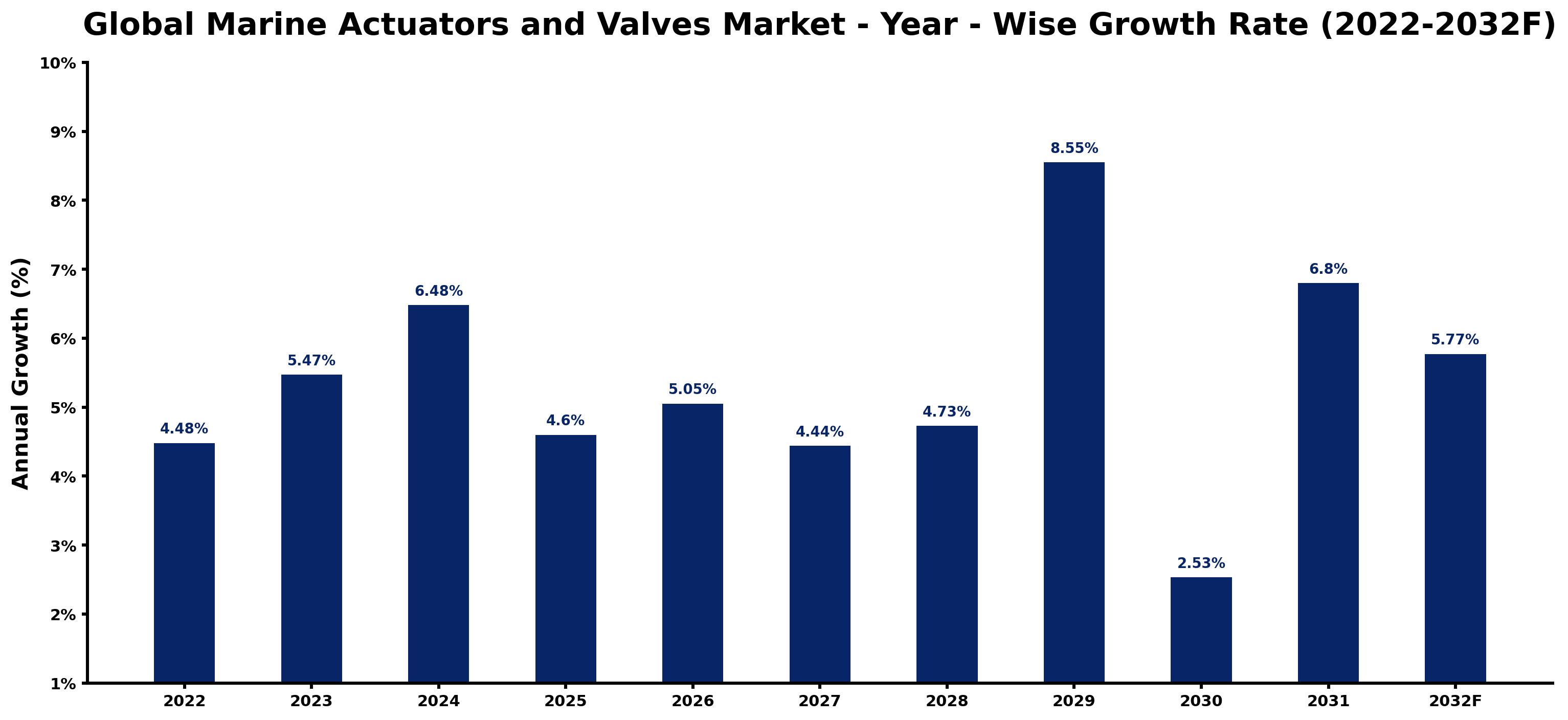 Global Marine Actuators and Valves Market Year-wise Growth Rate and Key Drivers